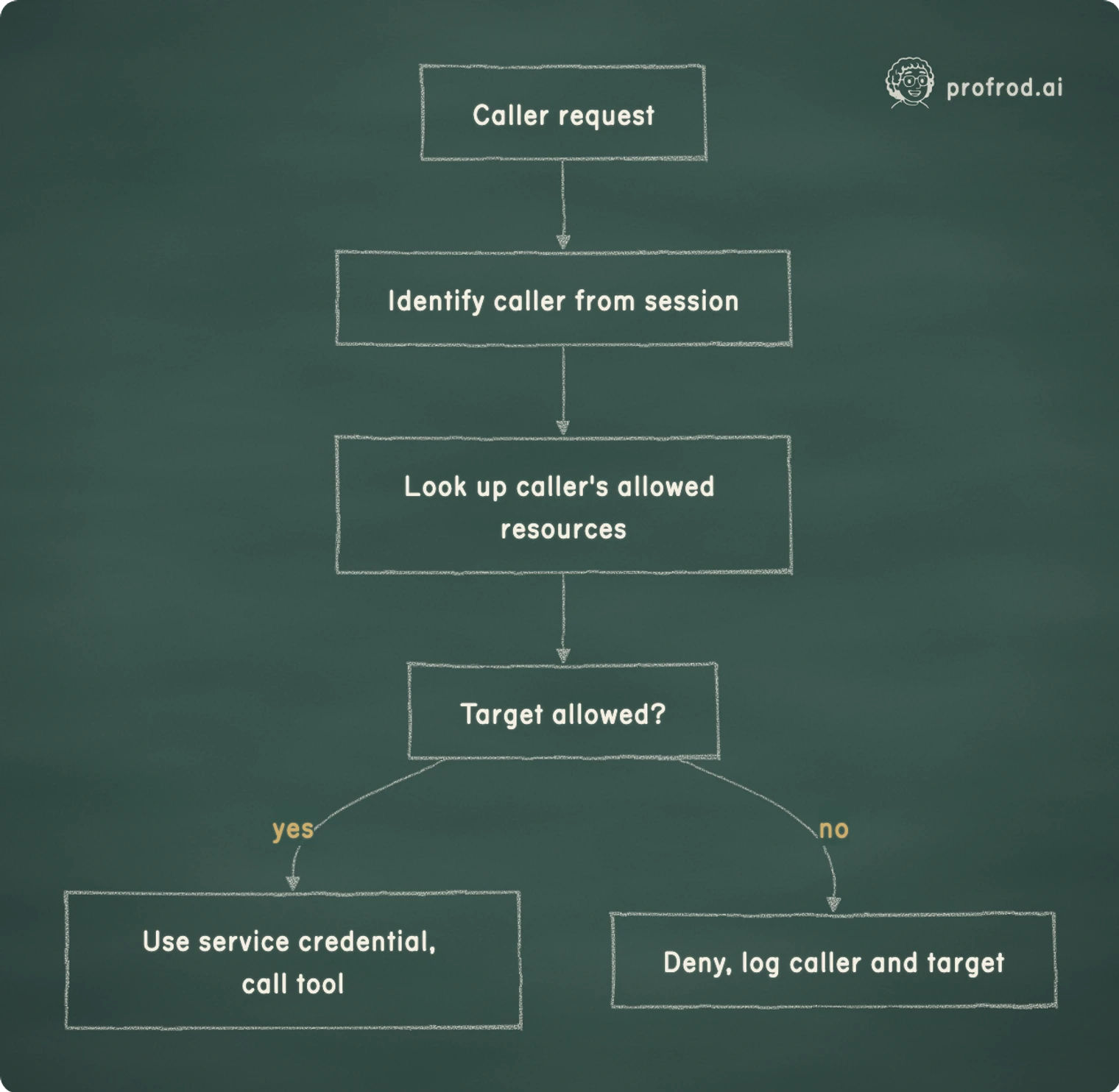 Where caller authority gets checked before a tool call fires. yes; no; Caller request; Identify caller from session; Look up caller's allowed resources; Target allowed?; Use service credential, call tool; Deny, log caller and target