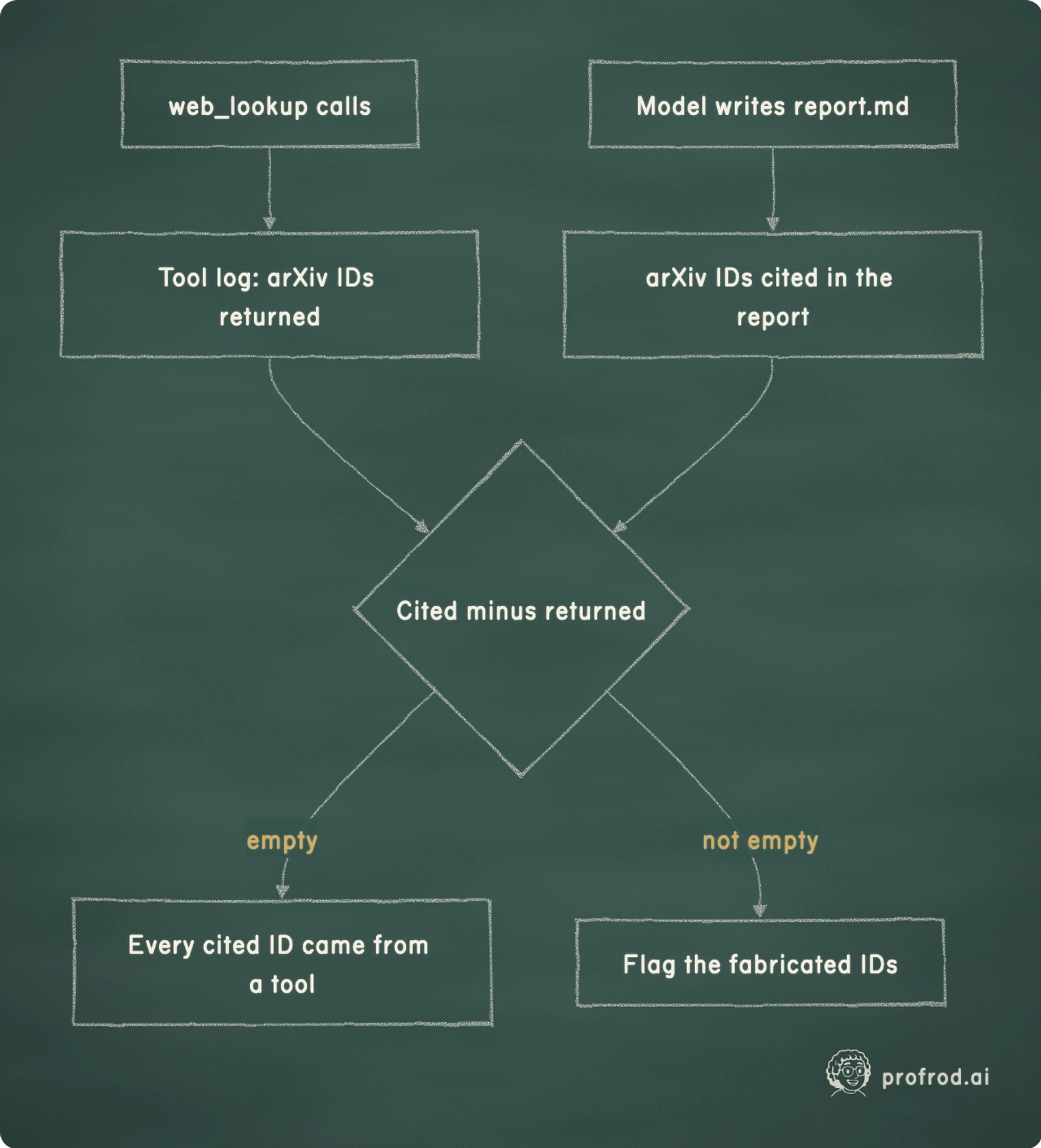 The audit compares what the report cites with what the tools returned. empty; not empty; web_lookup calls; Tool log: arXiv IDs returned; Model writes report.md; arXiv IDs cited in the report; Cited minus returned; Every cited ID came from a tool; Flag the fabricated IDs