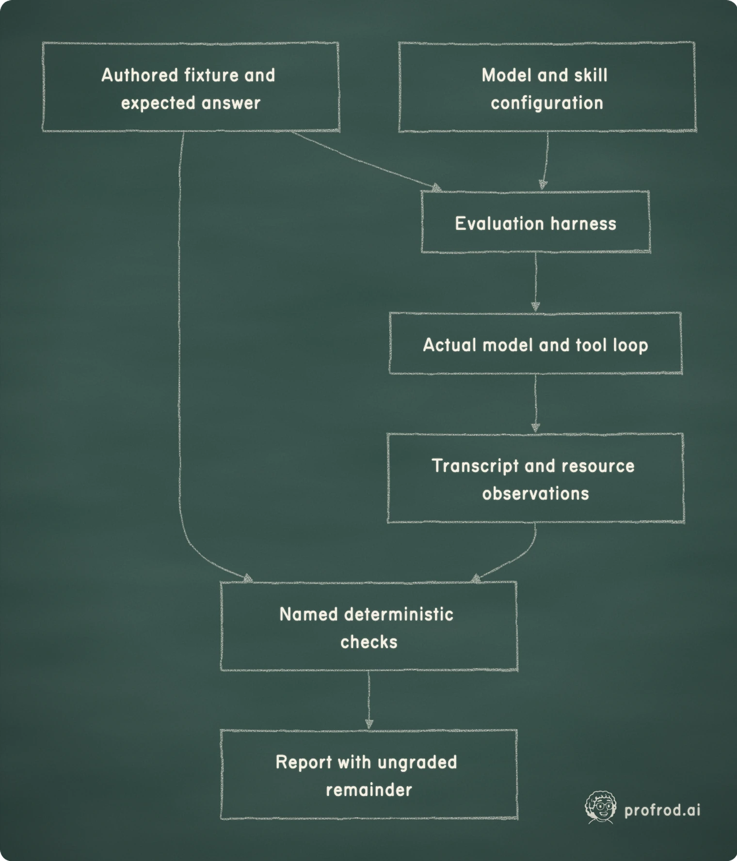 The expected answer is authored independently of the model being tested. The transcript supplies observations to named checks; the report retains their scope.. Authored fixture and expected answer; Evaluation harness; Model and skill configuration; Actual model and tool loop; Transcript and resource observations; Named deterministic checks; Report with ungraded remainder