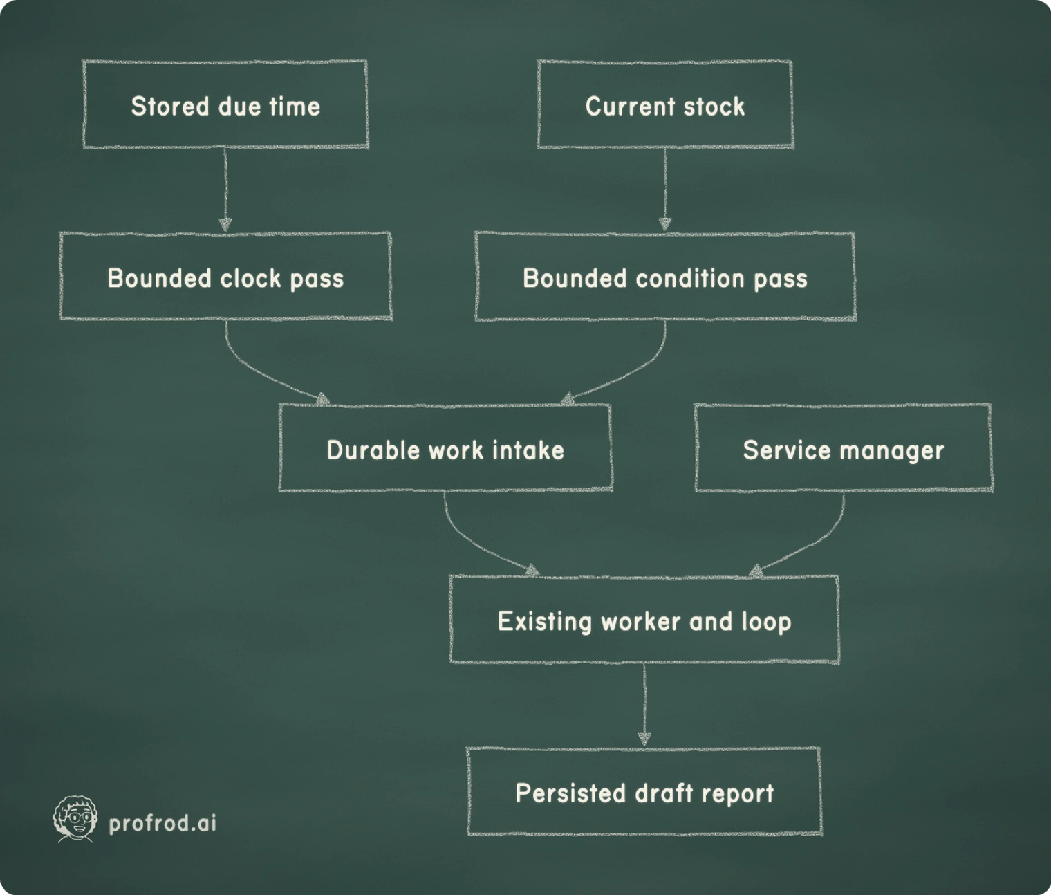 Time and stock produce records; the service manager keeps the process available to consume them.. Stored due time; Bounded clock pass; Current stock; Bounded condition pass; Durable work intake; Existing worker and loop; Persisted draft report; Service manager