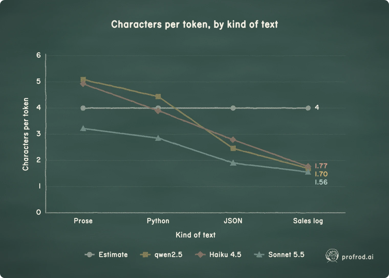 Characters per token for four kinds of text, measured with each model's own tokenizer. The flat line marked Estimate is the usual four characters per token. Everything below it is undercounted by that estimate.. Characters per token, by kind of text; 0; 1; 2; 3; 4; 5; 6; Characters per token; Prose; Python; JSON; Sales log; Kind of text; 1.77; 1.70; 1.56; Estimate; qwen2.5; Haiku 4.5; Sonnet 5.5