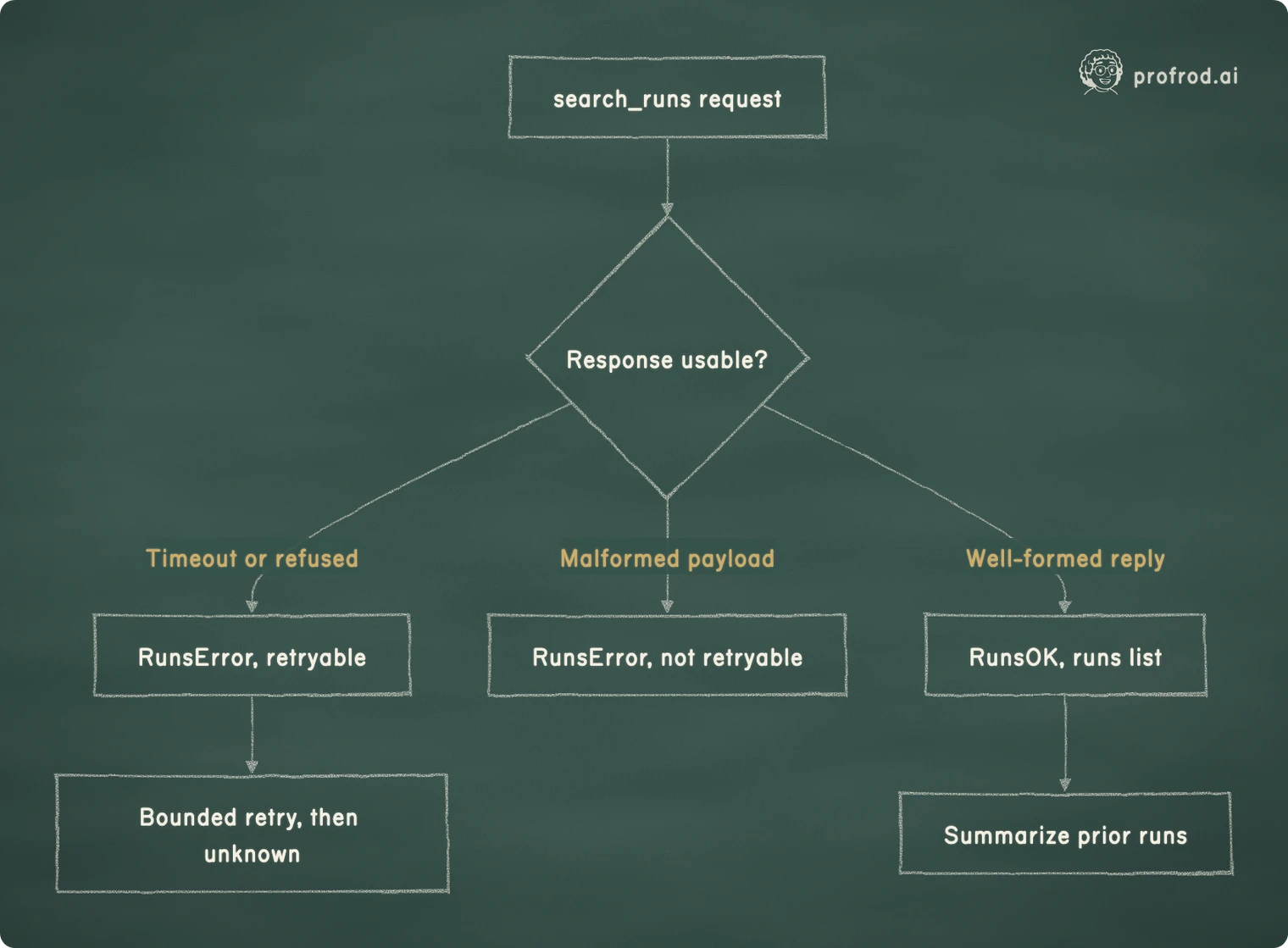 Where a failure must stay a failure. Timeout or refused; Malformed payload; Well-formed reply; search_runs request; Response usable?; RunsError, retryable; RunsError, not retryable; RunsOK, runs list; Bounded retry, then unknown; Summarize prior runs
