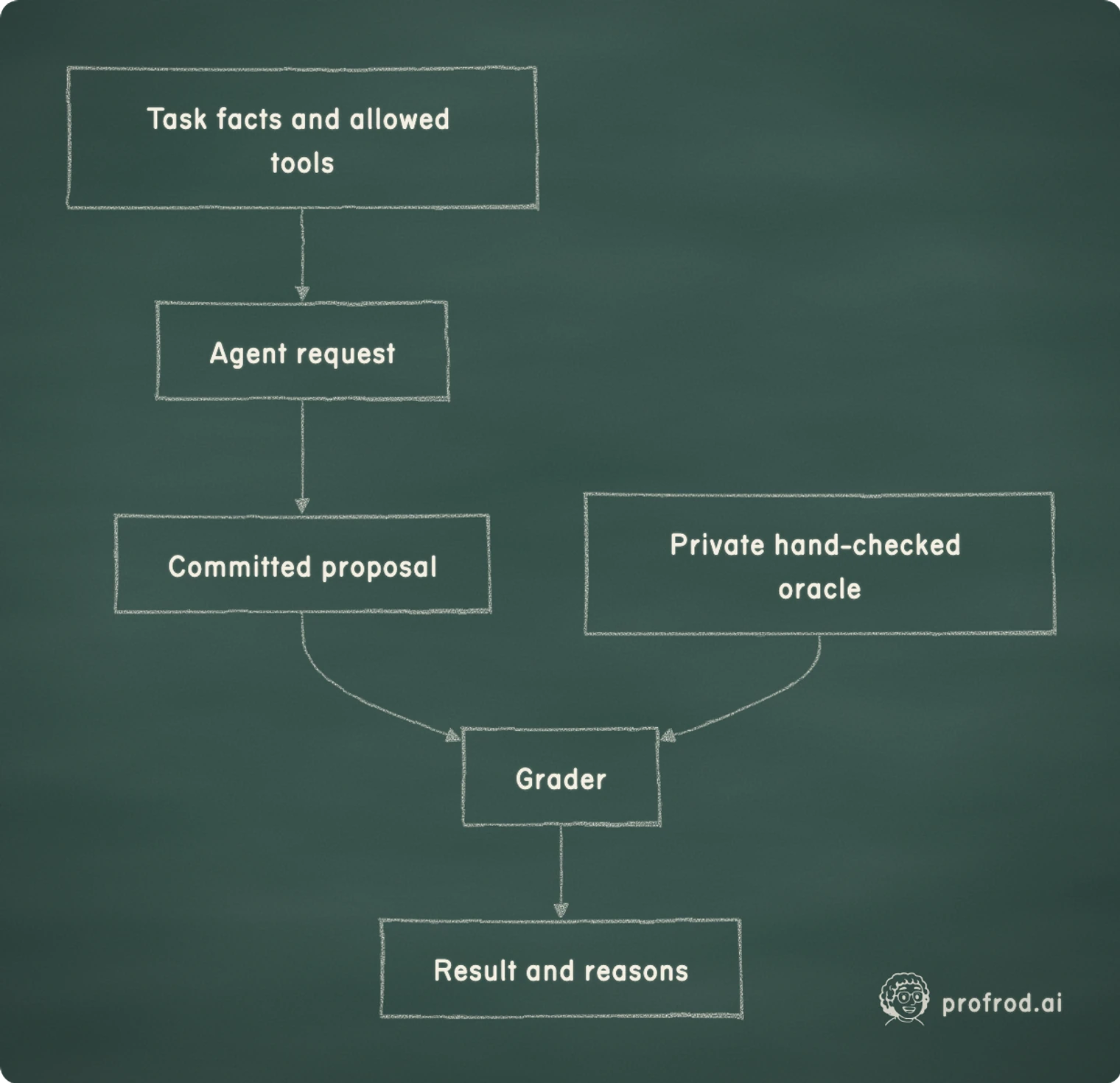 The agent receives task facts and allowed tools and commits a proposal; only the grader receives the private, hand-checked oracle alongside that proposal.. Task facts and allowed tools; Agent request; Committed proposal; Grader; Private hand-checked oracle; Result and reasons