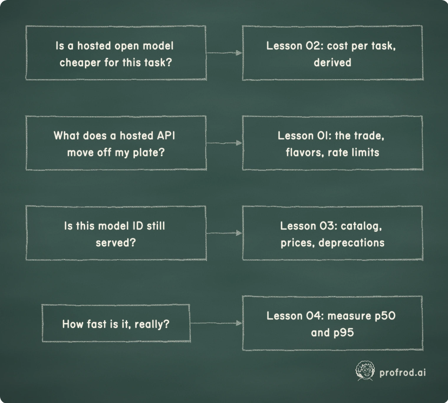 What this course delivers. Is a hosted open model cheaper for this task?; Lesson 02: cost per task, derived; What does a hosted API move off my plate?; Lesson 01: the trade, flavors, rate limits; Is this model ID still served?; Lesson 03: catalog, prices, deprecations; How fast is it, really?; Lesson 04: measure p50 and p95