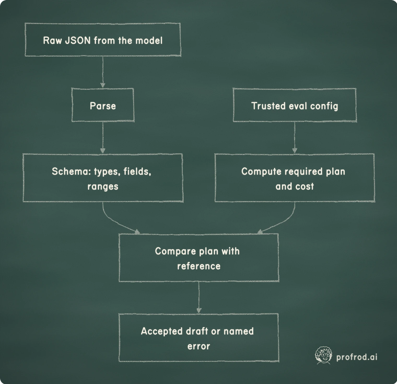 Where structural checks end and research checks begin. Raw JSON from the model; Parse; Schema: types, fields, ranges; Trusted eval config; Compute required plan and cost; Compare plan with reference; Accepted draft or named error