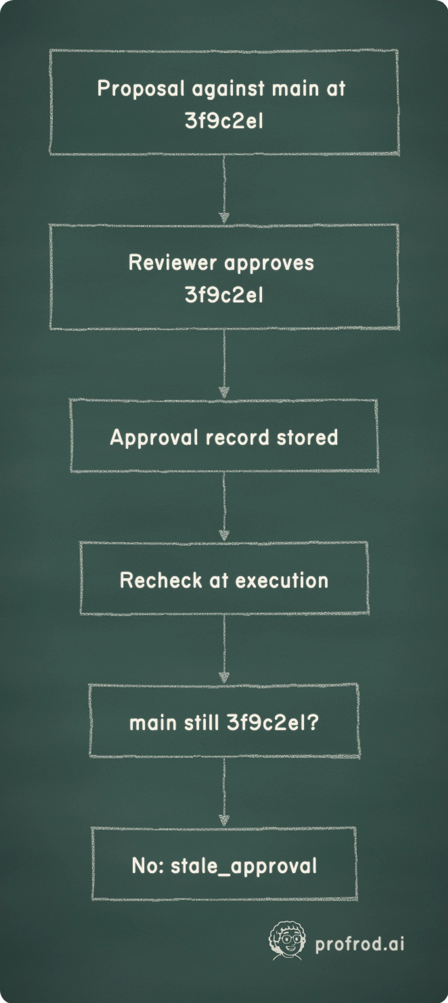 Approval binding checked again before execution. Proposal against main at 3f9c2e1; Reviewer approves 3f9c2e1; Approval record stored; Recheck at execution; main still 3f9c2e1?; No: stale_approval