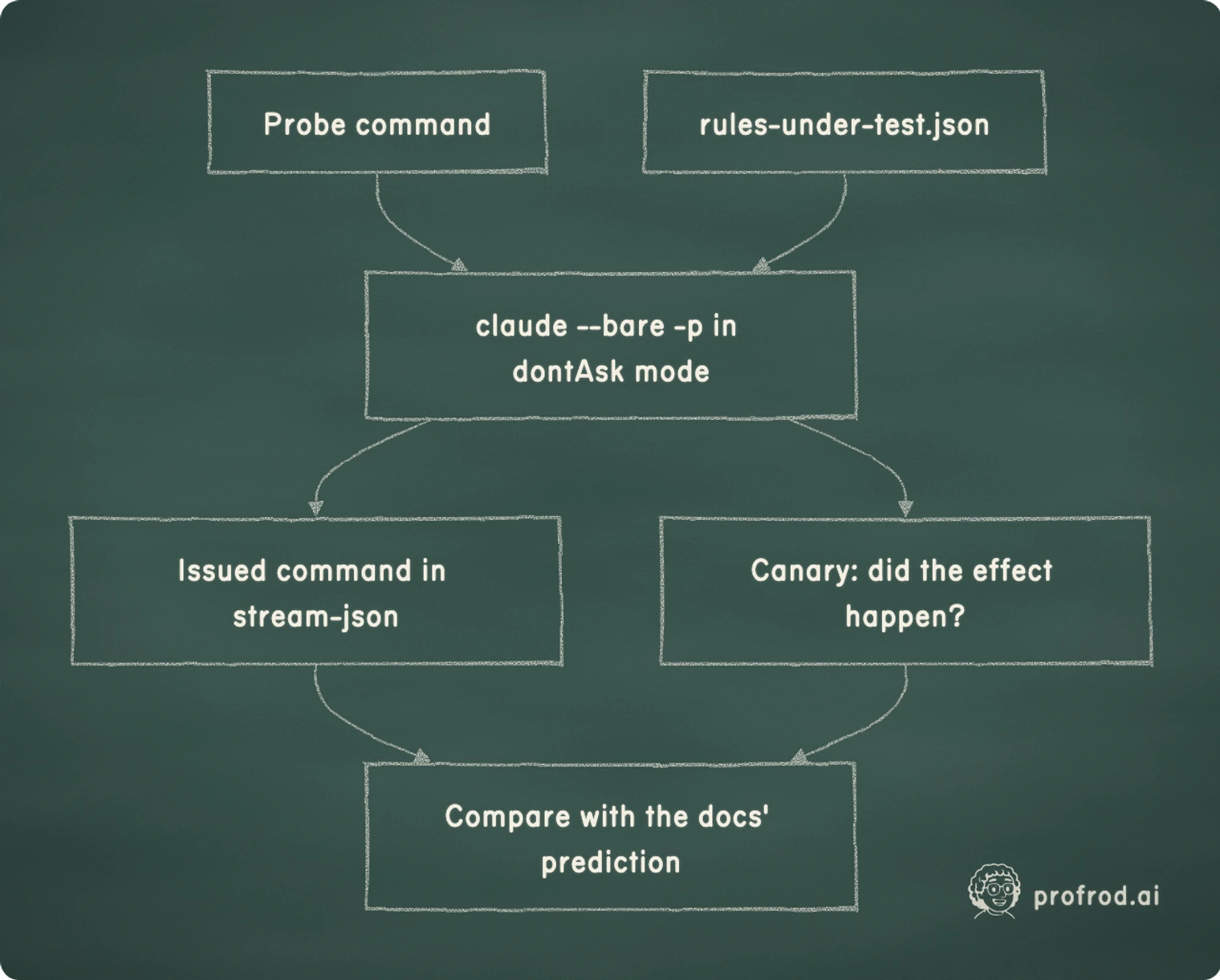 One probe: a command, a rule set, and two independent readings. Probe command; claude --bare -p in dontAsk mode; rules-under-test.json; Issued command in stream-json; Canary: did the effect happen?; Compare with the docs' prediction