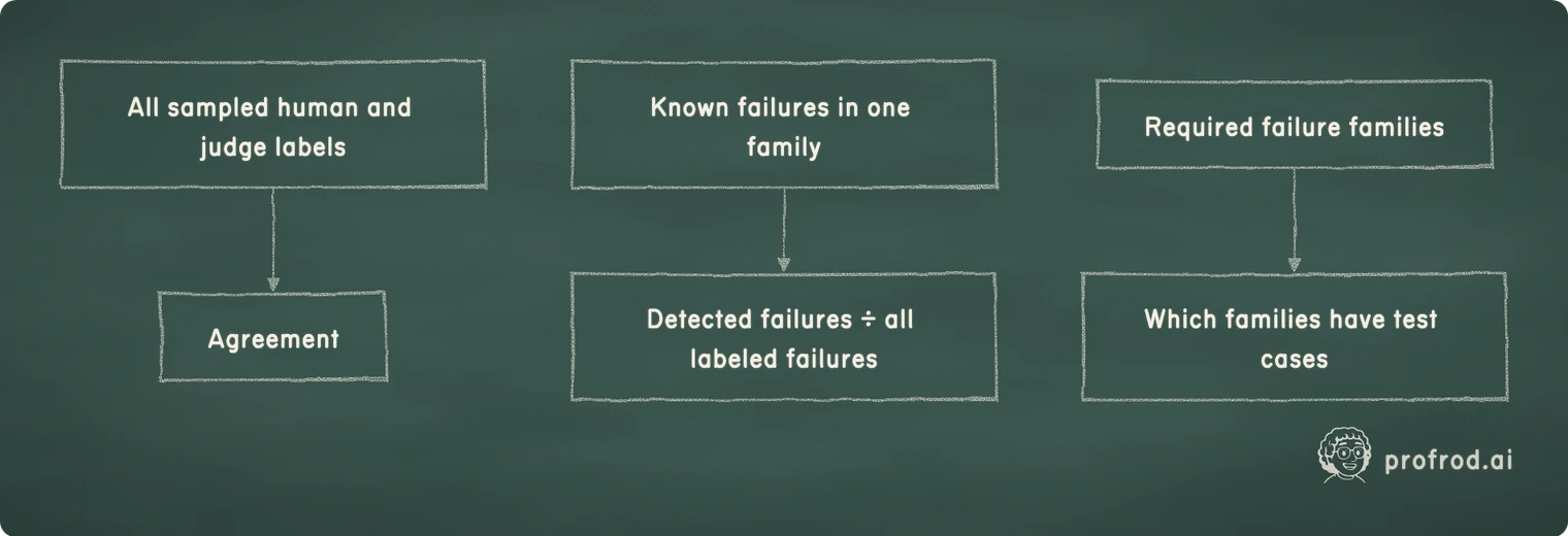 Agreement uses all sampled human and judge labels; per-family recall divides detected failures by labeled failures in one family; coverage lists which required families have test cases.. All sampled human and judge labels; Agreement; Known failures in one family; Detected failures ÷ all labeled failures; Required failure families; Which families have test cases