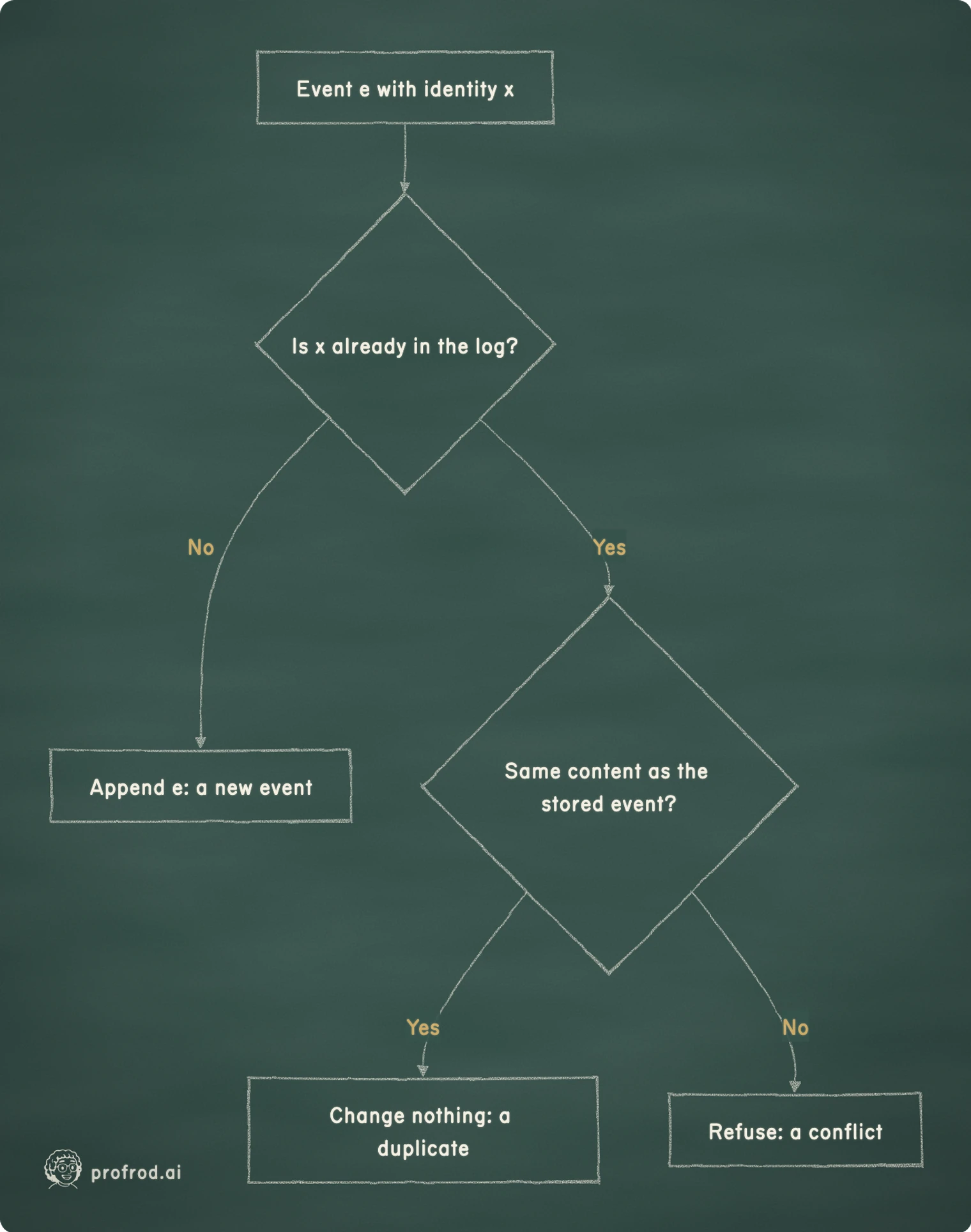 Appending looks up the identity before it compares content, so a replay changes nothing and a reused identity is refused.. No; Yes; Event e with identity x; Is x already in the log?; Append e: a new event; Same content as the stored event?; Change nothing: a duplicate; Refuse: a conflict