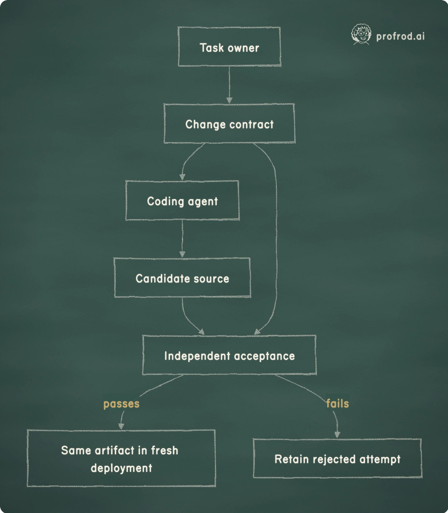 The task owner defines the contract; the candidate must satisfy it. passes; fails; Task owner; Change contract; Coding agent; Candidate source; Independent acceptance; Same artifact in fresh deployment; Retain rejected attempt