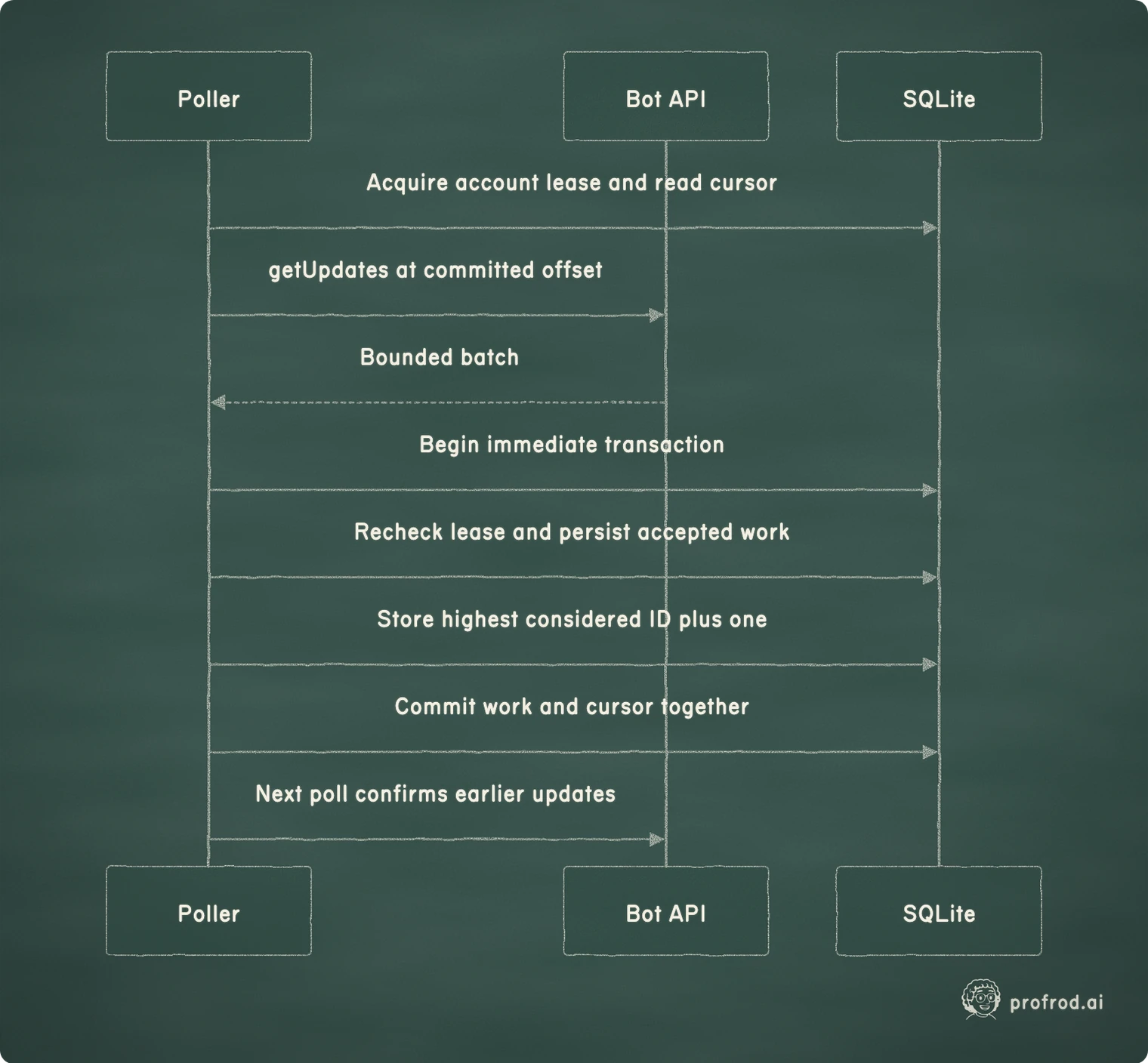 A committed cursor only acknowledges a batch after its accepted work is durable.. SQLite; Bot API; Poller; Acquire account lease and read cursor; getUpdates at committed offset; Bounded batch; Begin immediate transaction; Recheck lease and persist accepted work; Store highest considered ID plus one; Commit work and cursor together; Next poll confirms earlier updates