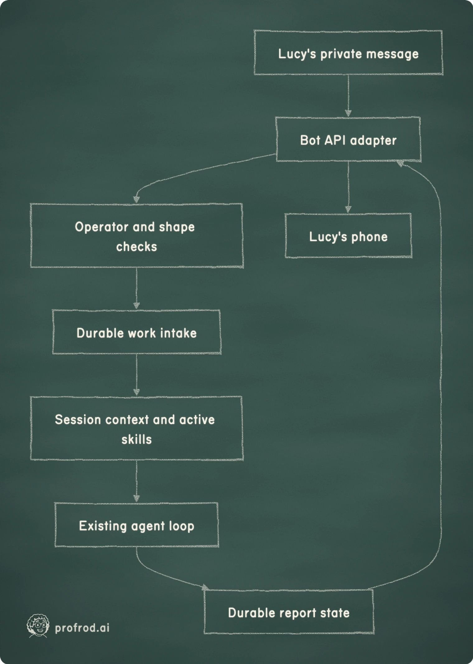 The adapter transports requests and reports; the existing runtime retains work, context and execution.. Lucy's private message; Bot API adapter; Operator and shape checks; Durable work intake; Session context and active skills; Existing agent loop; Durable report state; Lucy's phone