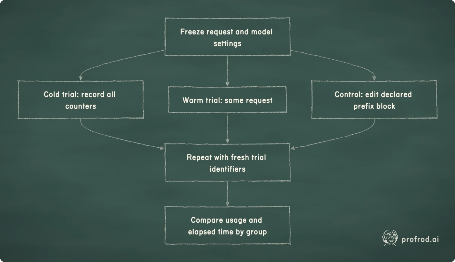 Cold, warm and changed-prefix trials are labeled separately and repeated before comparing usage counters and elapsed time.. Freeze request and model settings; Cold trial: record all counters; Warm trial: same request; Control: edit declared prefix block; Repeat with fresh trial identifiers; Compare usage and elapsed time by group