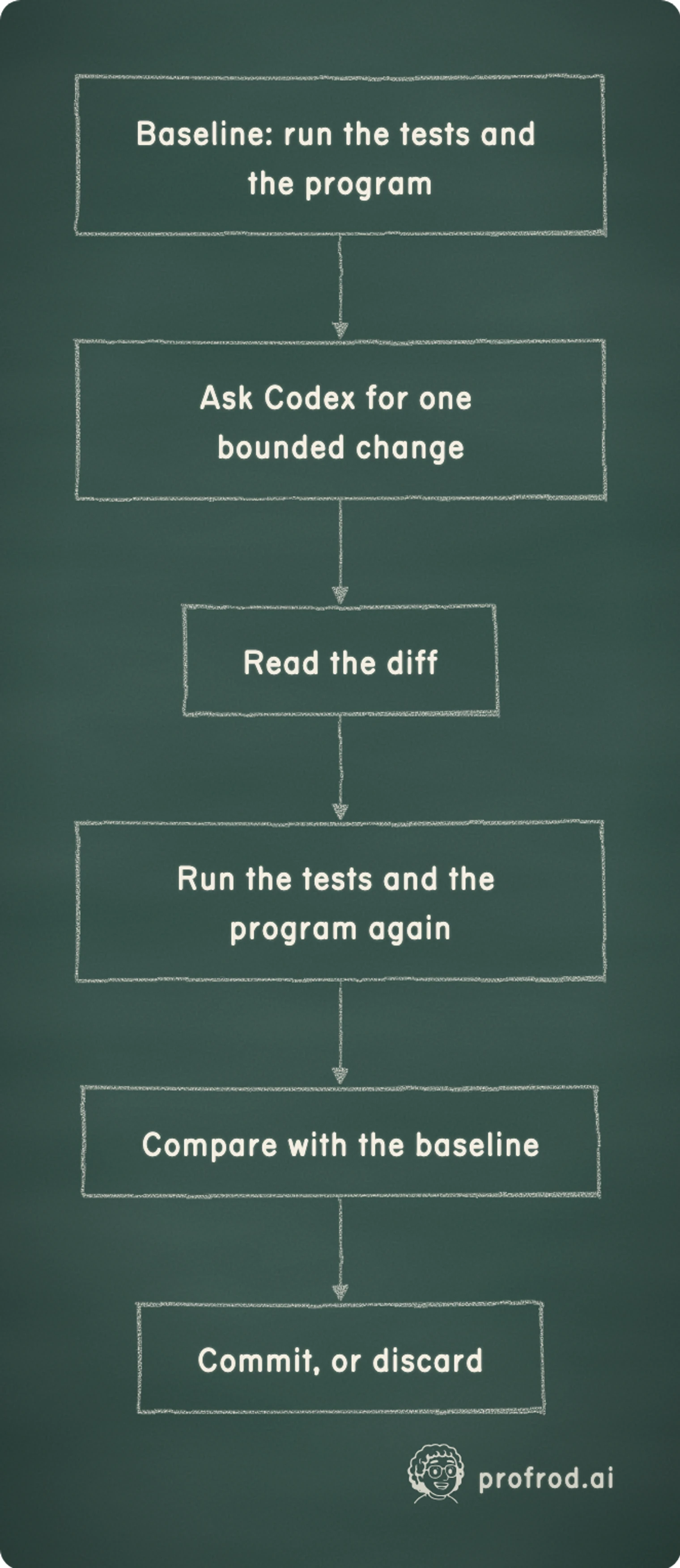 One change, with evidence on both sides of it. Baseline: run the tests and the program; Ask Codex for one bounded change; Read the diff; Run the tests and the program again; Compare with the baseline; Commit, or discard