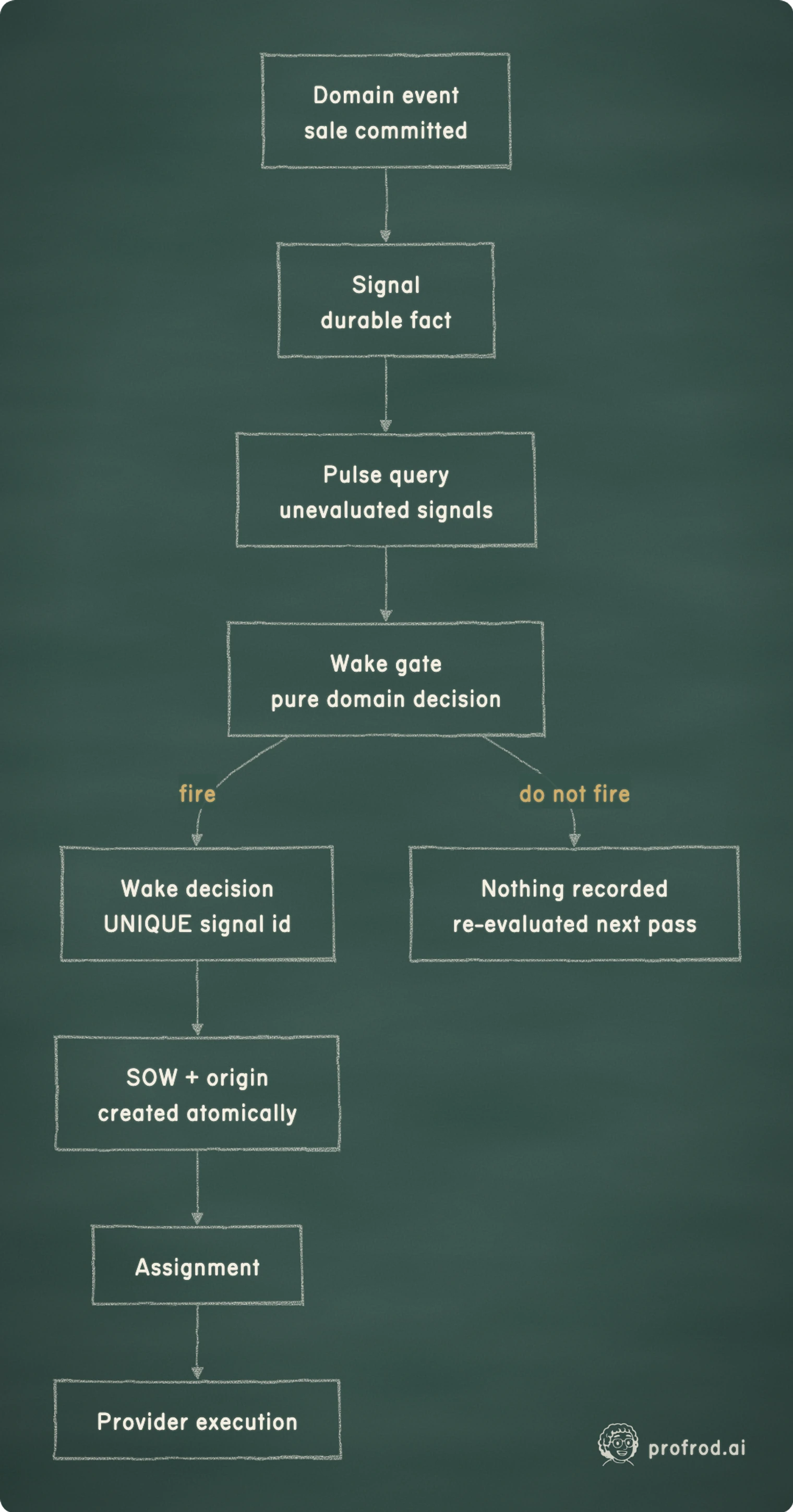 A durable signal is evaluated by a pure gate; only a firing decision atomically creates one governed work chain, while a non-fire creates no false work record.. fire; do not fire; Domain eventsale committed; Signaldurable fact; Pulse queryunevaluated signals; Wake gatepure domain decision; Wake decisionUNIQUE signal id; SOW + origincreated atomically; Assignment; Provider execution; Nothing recordedre-evaluated next pass