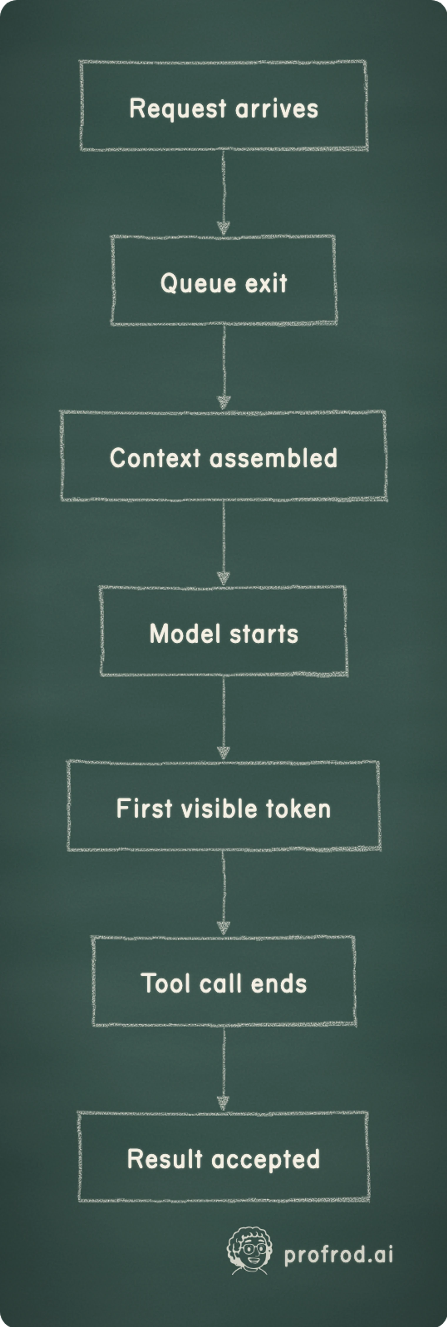 Where the user's wait actually goes. Request arrives; Queue exit; Context assembled; Model starts; First visible token; Tool call ends; Result accepted