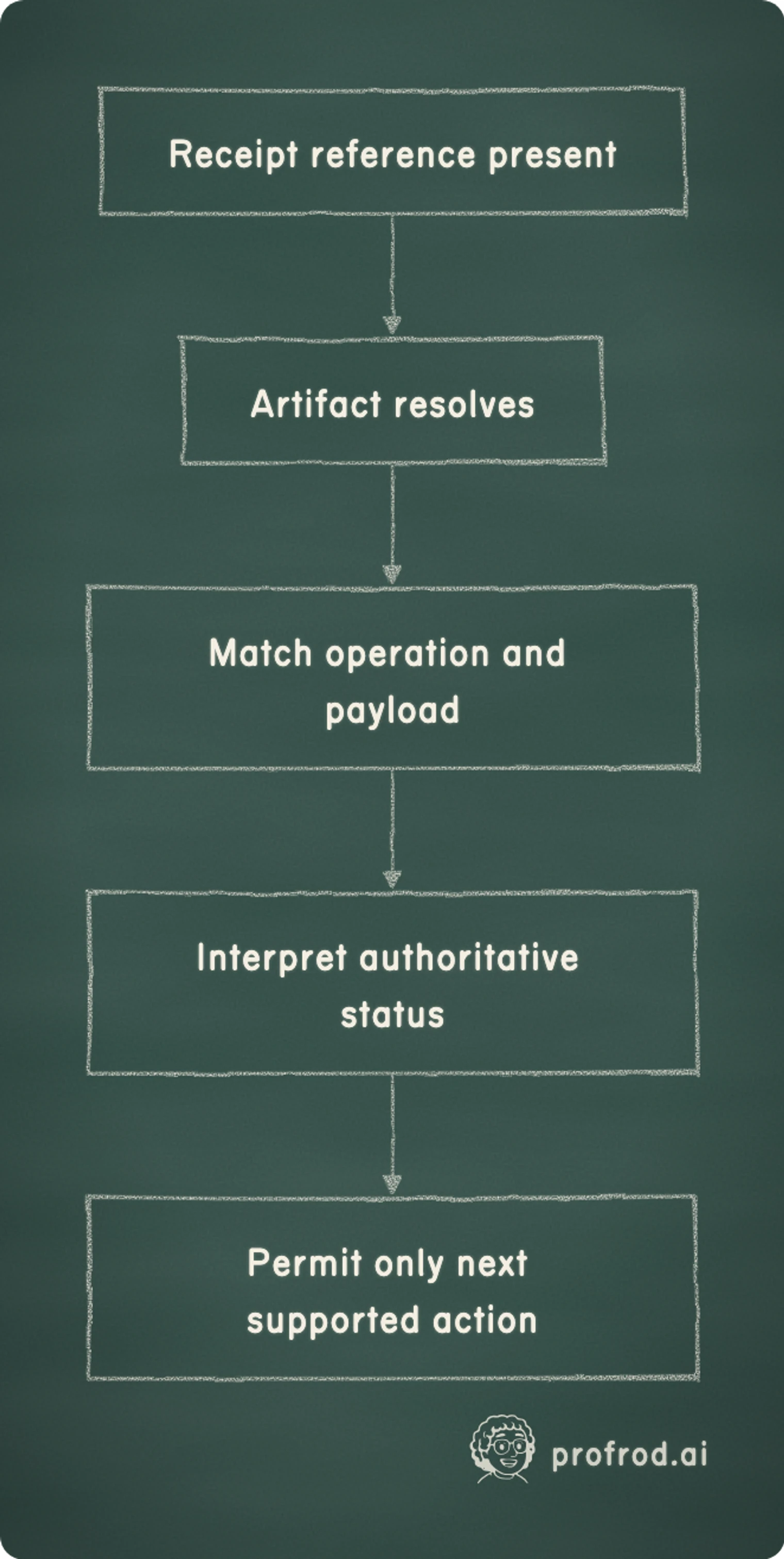Receipt verification proceeds from path presence to artifact resolution, operation matching and authoritative status interpretation.. Receipt reference present; Artifact resolves; Match operation and payload; Interpret authoritative status; Permit only next supported action