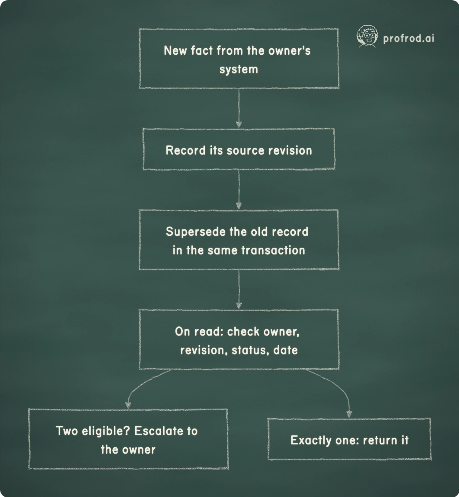 Selecting a current fact from competing records. New fact from the owner's system; Record its source revision; Supersede the old record in the same transaction; On read: check owner, revision, status, date; Two eligible? Escalate to the owner; Exactly one: return it