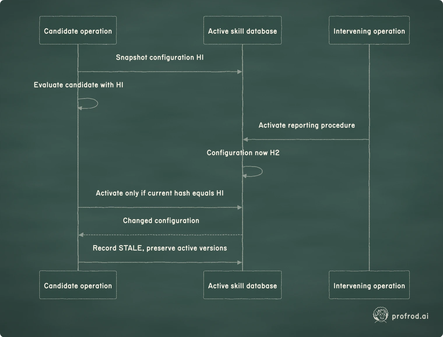 The guard checks the conditions under which the evidence was collected. Passing case results do not authorize activation against a different skill combination.. Intervening operation; Active skill database; Candidate operation; Snapshot configuration H1; Evaluate candidate with H1; Activate reporting procedure; Configuration now H2; Activate only if current hash equals H1; Changed configuration; Record STALE, preserve active versions