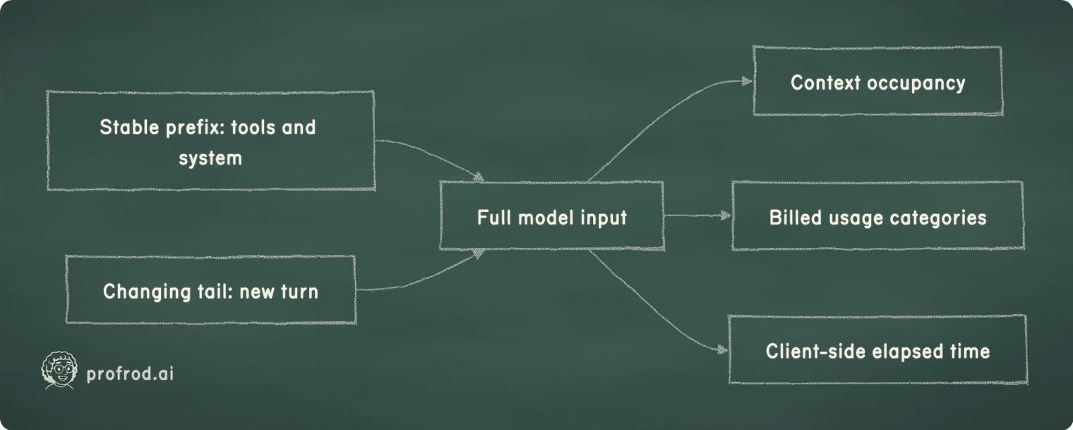 One request, three separate measurements. Stable prefix: tools and system; Full model input; Changing tail: new turn; Context occupancy; Billed usage categories; Client-side elapsed time