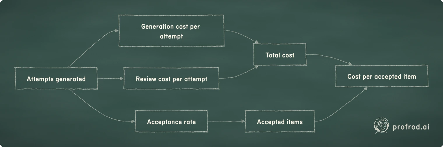Where a cheaper draft can still raise total cost. Attempts generated; Generation cost per attempt; Review cost per attempt; Total cost; Acceptance rate; Accepted items; Cost per accepted item
