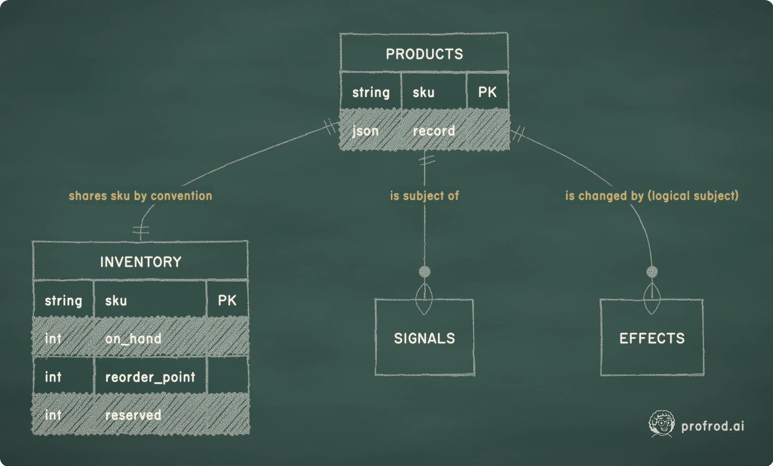 Stable SKU identity binds products to inventory, signals, and effects even though each table owns a different part of the product's state.. shares sku by convention; is subject of; is changed by (logical subject); PRODUCTS; string; sku; PK; json; record; INVENTORY; int; on_hand; reorder_point; reserved; SIGNALS; EFFECTS