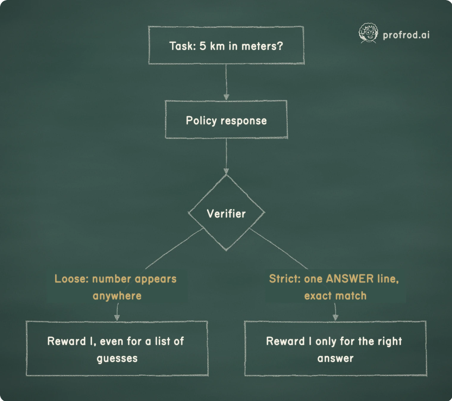 Where the reward comes from: the verifier decides what gets paid. Loose: number appears anywhere; Strict: one ANSWER line, exact match; Task: 5 km in meters?; Policy response; Verifier; Reward 1, even for a list of guesses; Reward 1 only for the right answer