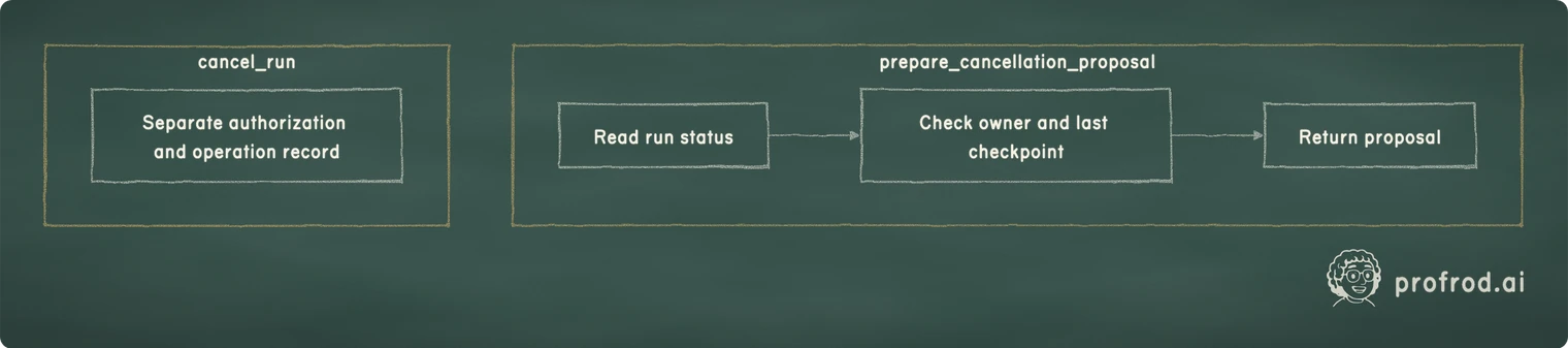 A cancellation-proposal workflow reads run status and checks the owner, while cancel_run keeps separate authorization and an operation record. cancel_run; Separate authorization and operation record; prepare_cancellation_proposal; Read run status; Check owner and last checkpoint; Return proposal