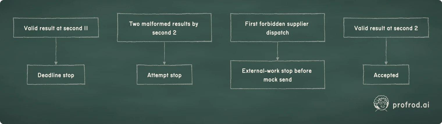 Four fake-clock cases exercise the deadline, attempt, external-work and accepted outcomes separately. Valid result at second 11; Deadline stop; Two malformed results by second 2; Attempt stop; First forbidden supplier dispatch; External-work stop before mock send; Valid result at second 2; Accepted