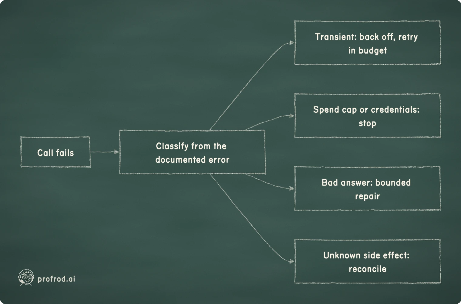 Recovery routing by failure classification. Call fails; Classify from the documented error; Transient: back off, retry in budget; Spend cap or credentials: stop; Bad answer: bounded repair; Unknown side effect: reconcile