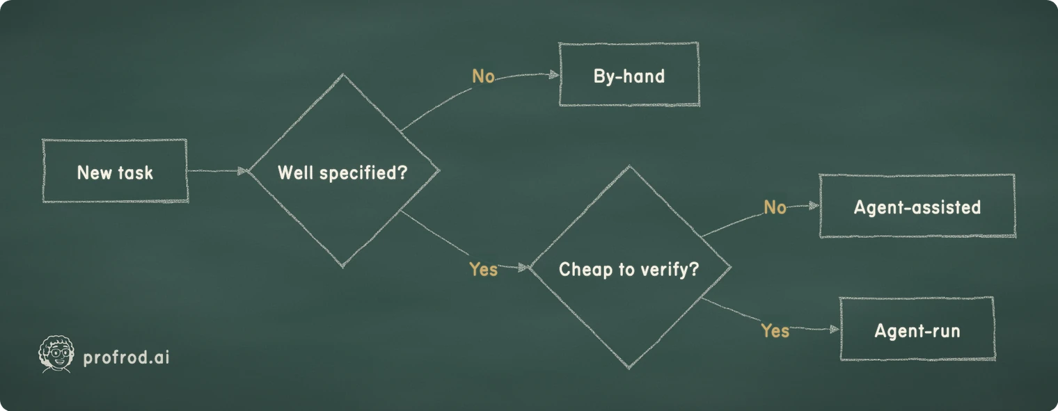 Where a task lands, by specification and verification cost. No; Yes; New task; Well specified?; By-hand; Cheap to verify?; Agent-assisted; Agent-run