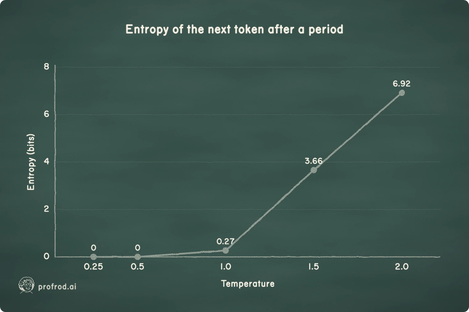 Entropy rises with temperature, slowly while one token dominates and steeply once the alternatives start to compete.. Entropy of the next token after a period; 0; 2; 4; 6; 8; Entropy (bits); 0.25; 0.5; 1.0; 1.5; 2.0; Temperature; 0.27; 3.66; 6.92