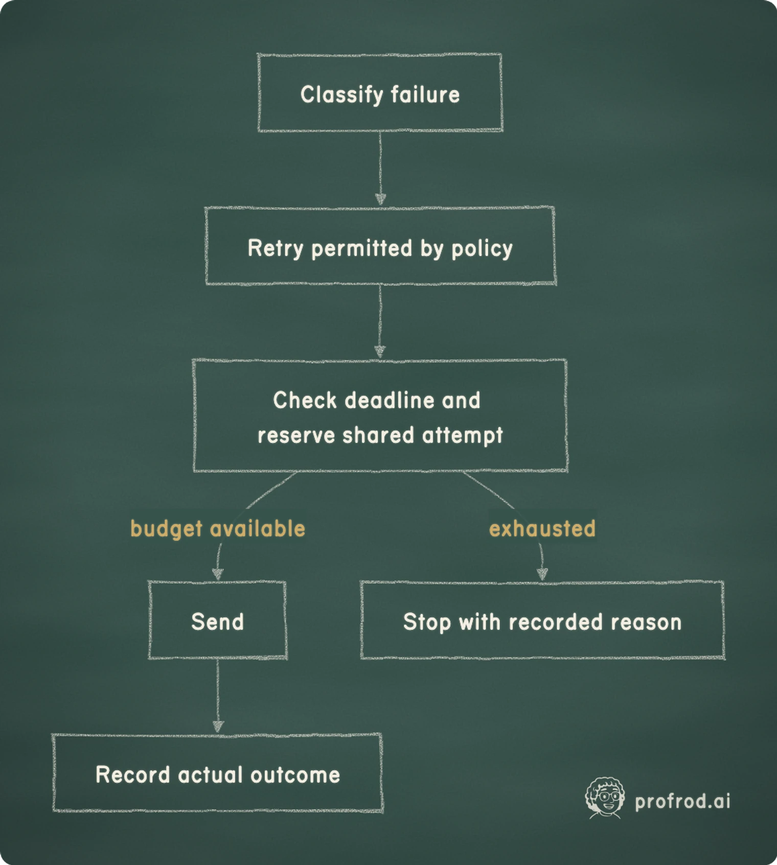 A retry proceeds only after classification, deadline checking and a shared attempt reservation; exhaustion returns a recorded stop.. budget available; exhausted; Classify failure; Retry permitted by policy; Check deadline and reserve shared attempt; Send; Record actual outcome; Stop with recorded reason