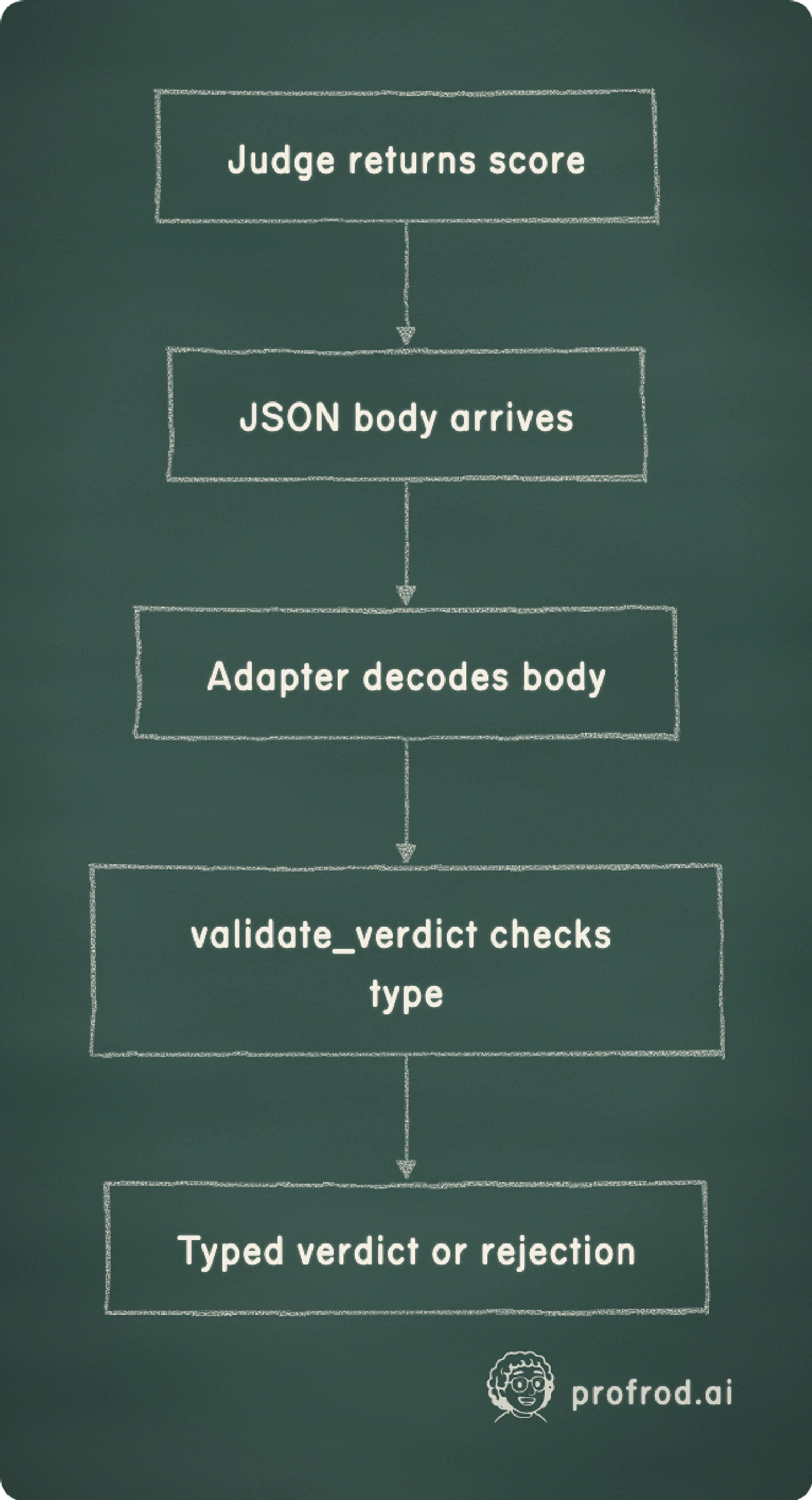 Where a score contract can be silently rewritten. Judge returns score; JSON body arrives; Adapter decodes body; validate_verdict checks type; Typed verdict or rejection