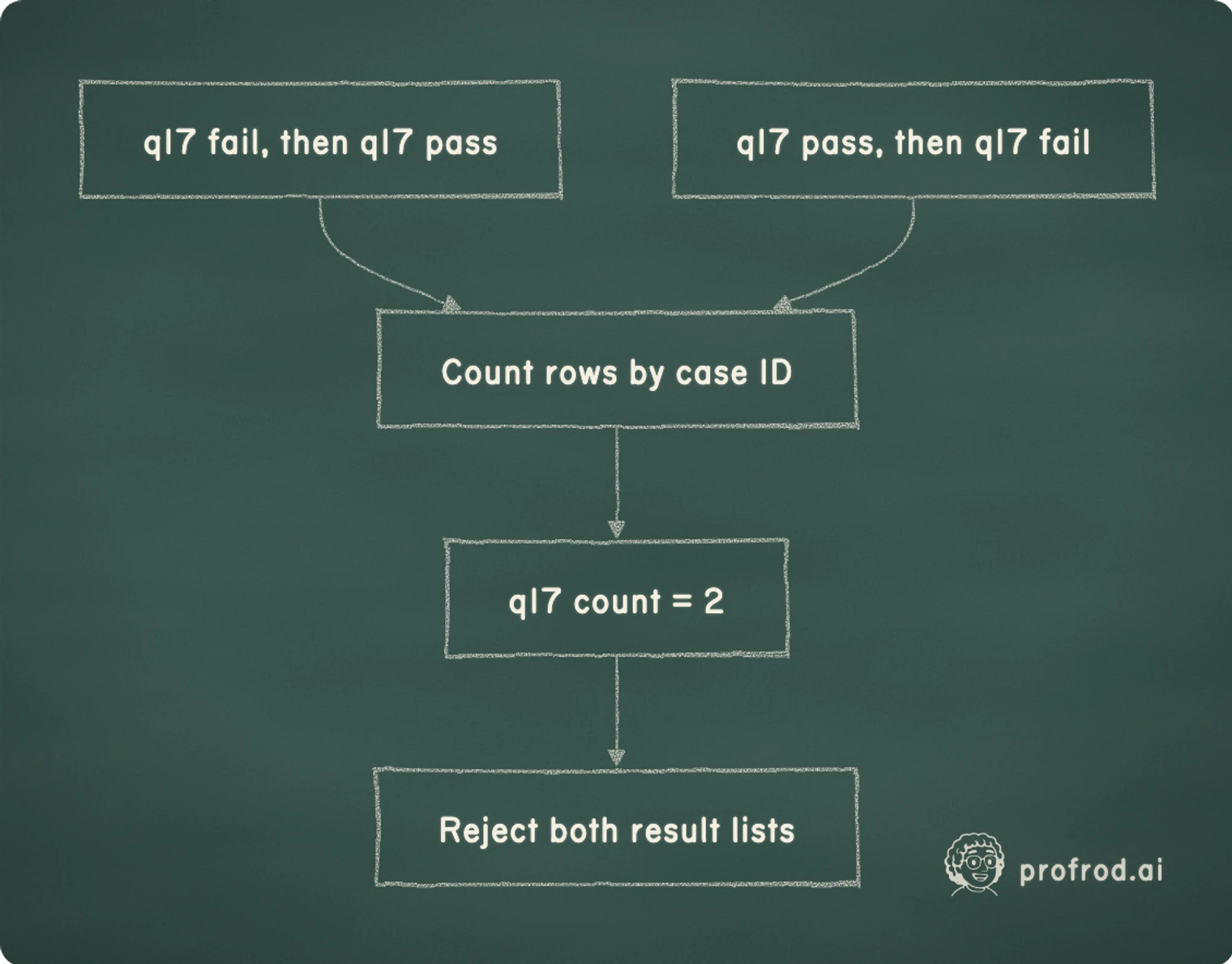 Both row orders contain two results for case q17 and must be rejected before a dictionary chooses which one survives.. q17 fail, then q17 pass; Count rows by case ID; q17 pass, then q17 fail; q17 count = 2; Reject both result lists