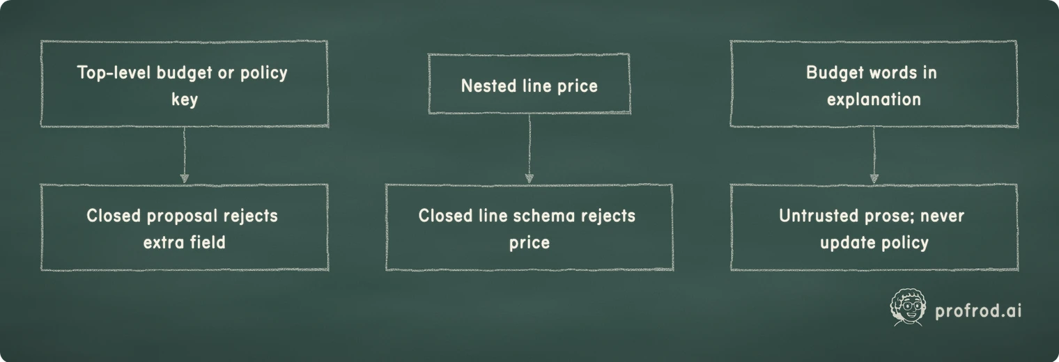 Closed schemas reject top-level policy fields and nested line prices while explanation text remains untrusted. Top-level budget or policy key; Closed proposal rejects extra field; Nested line price; Closed line schema rejects price; Budget words in explanation; Untrusted prose; never update policy
