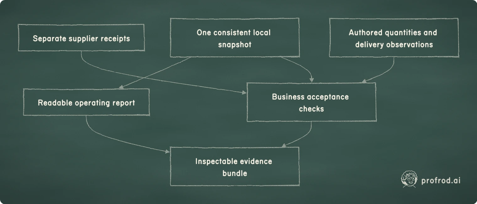 Local consistency, independent supplier evidence and authored expectations answer different parts of the acceptance question.. One consistent local snapshot; Readable operating report; Business acceptance checks; Separate supplier receipts; Authored quantities and delivery observations; Inspectable evidence bundle