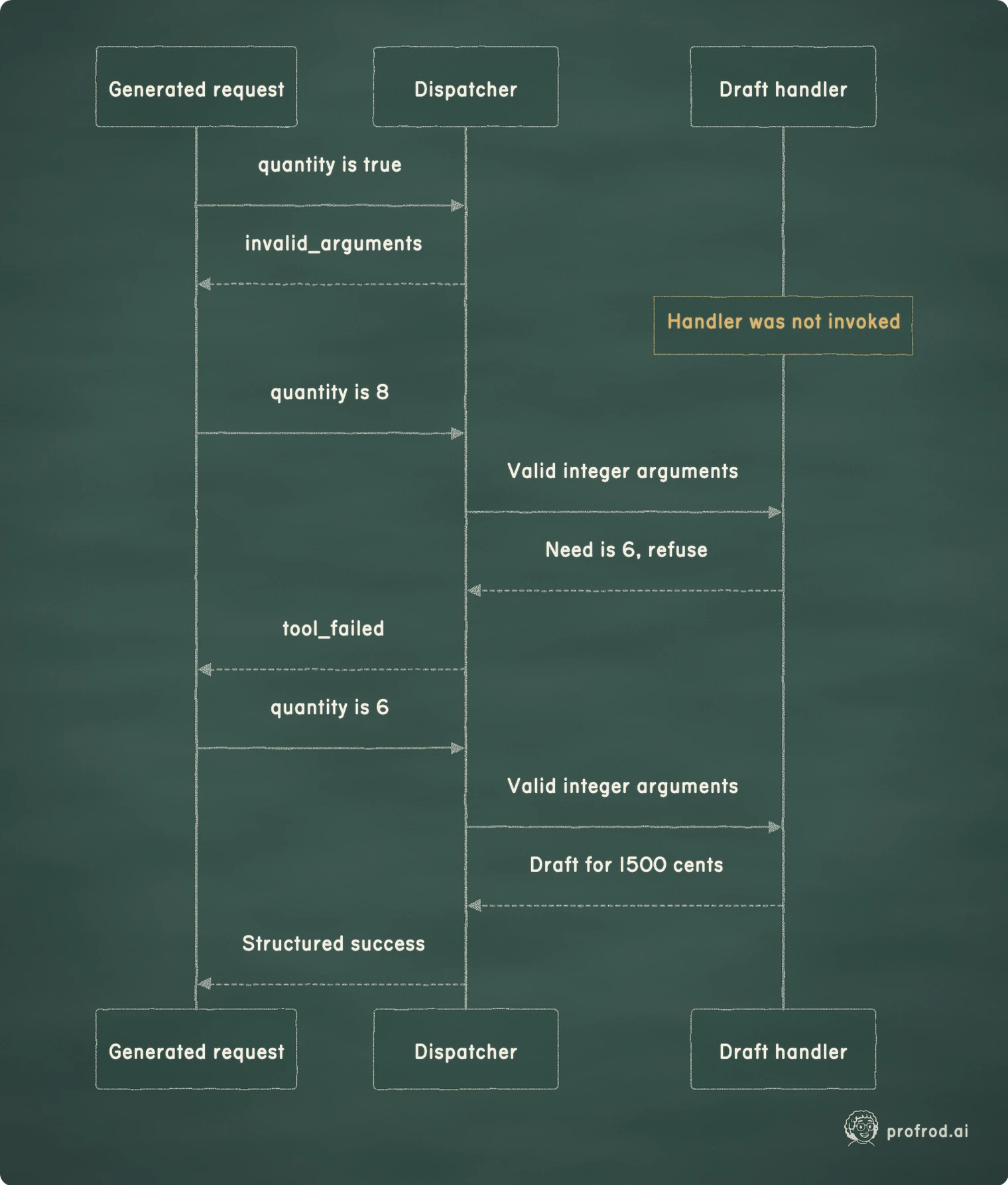 Type validation prevents malformed calls, while the handler checks whether a well-typed request agrees with current business data.. Draft handler; Dispatcher; Generated request; Handler was not invoked; quantity is true; invalid_arguments; quantity is 8; Valid integer arguments; Need is 6, refuse; tool_failed; quantity is 6; Draft for 1500 cents; Structured success