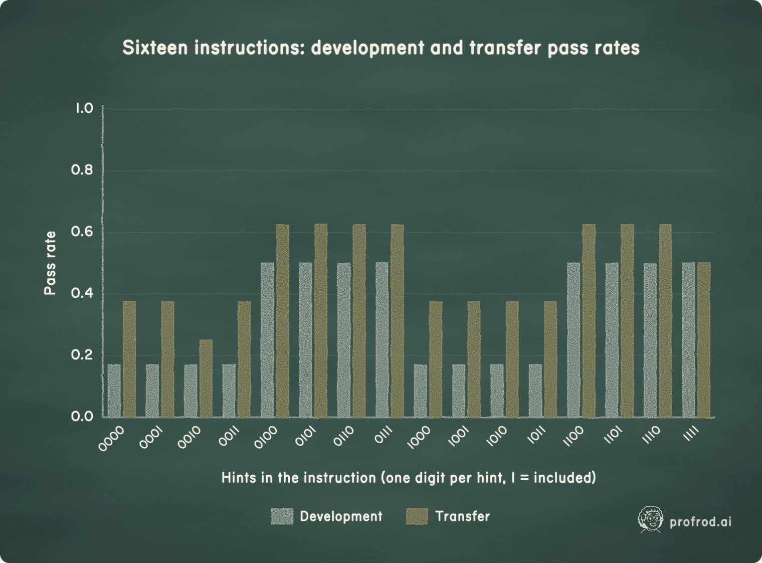 Development and transfer pass rates for each of the sixteen instructions. Every instruction with the second hint (negation) steps up on both.. Sixteen instructions: development and transfer pass rates; 0.0; 0.2; 0.4; 0.6; 0.8; 1.0; Pass rate; 0000; 0001; 0010; 0011; 0100; 0101; 0110; 0111; 1000; 1001; 1010; 1011; 1100; 1101; 1110; 1111; Hints in the instruction (one digit per hint, 1 = included); Development; Transfer