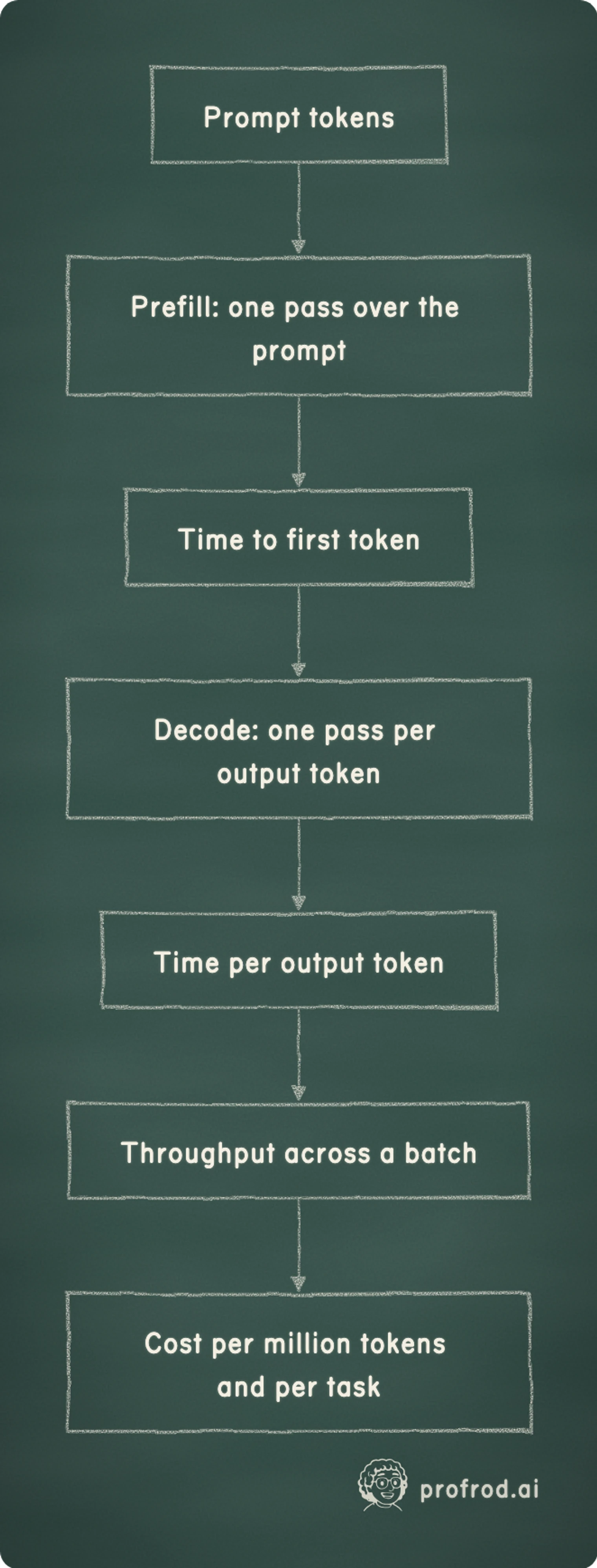 Where the course's five numbers come from. Prompt tokens; Prefill: one pass over the prompt; Time to first token; Decode: one pass per output token; Time per output token; Throughput across a batch; Cost per million tokens and per task