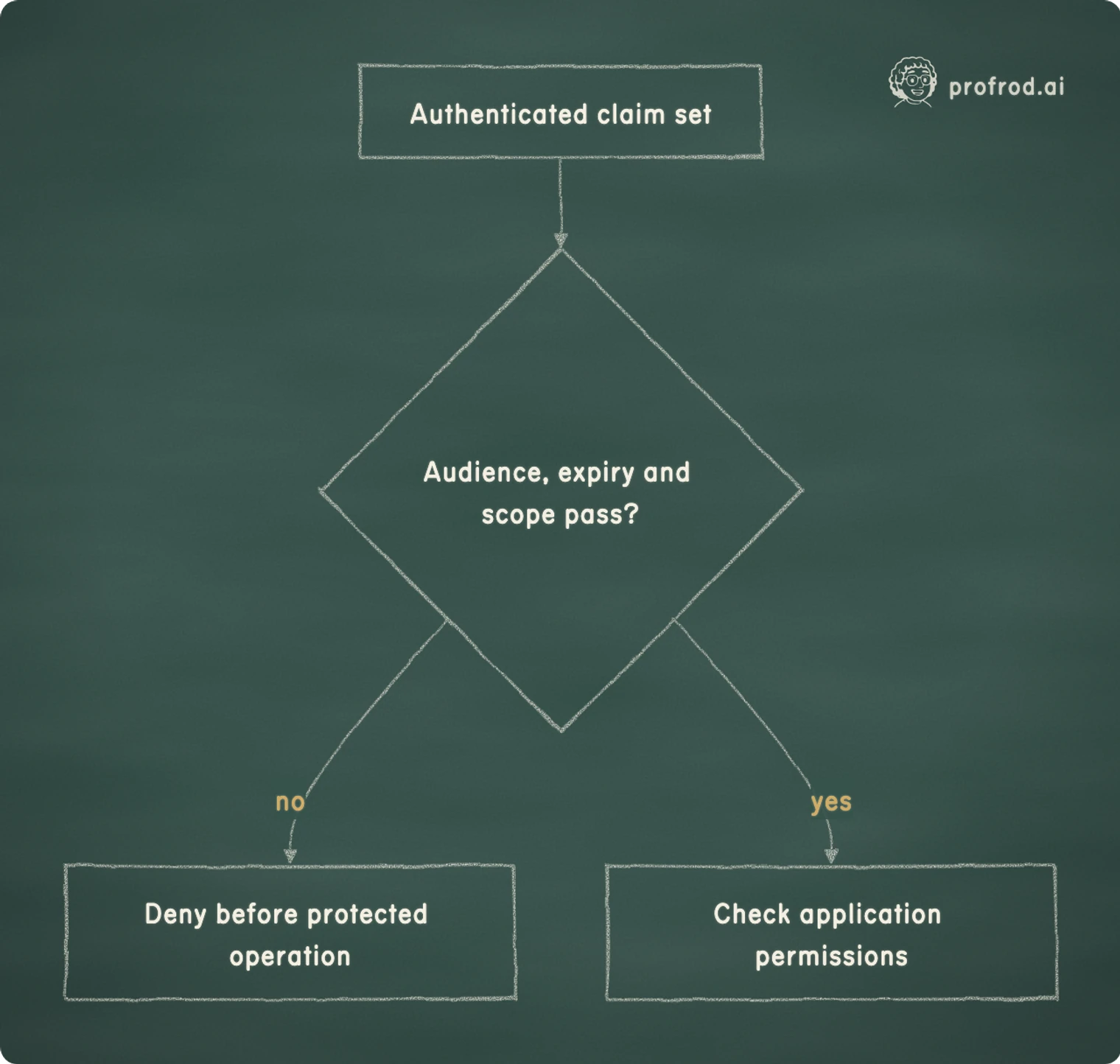 Failure of audience, expiry or scope denies protected work; passing these predicates still leaves application permissions to check.. no; yes; Authenticated claim set; Audience, expiry and scope pass?; Deny before protected operation; Check application permissions