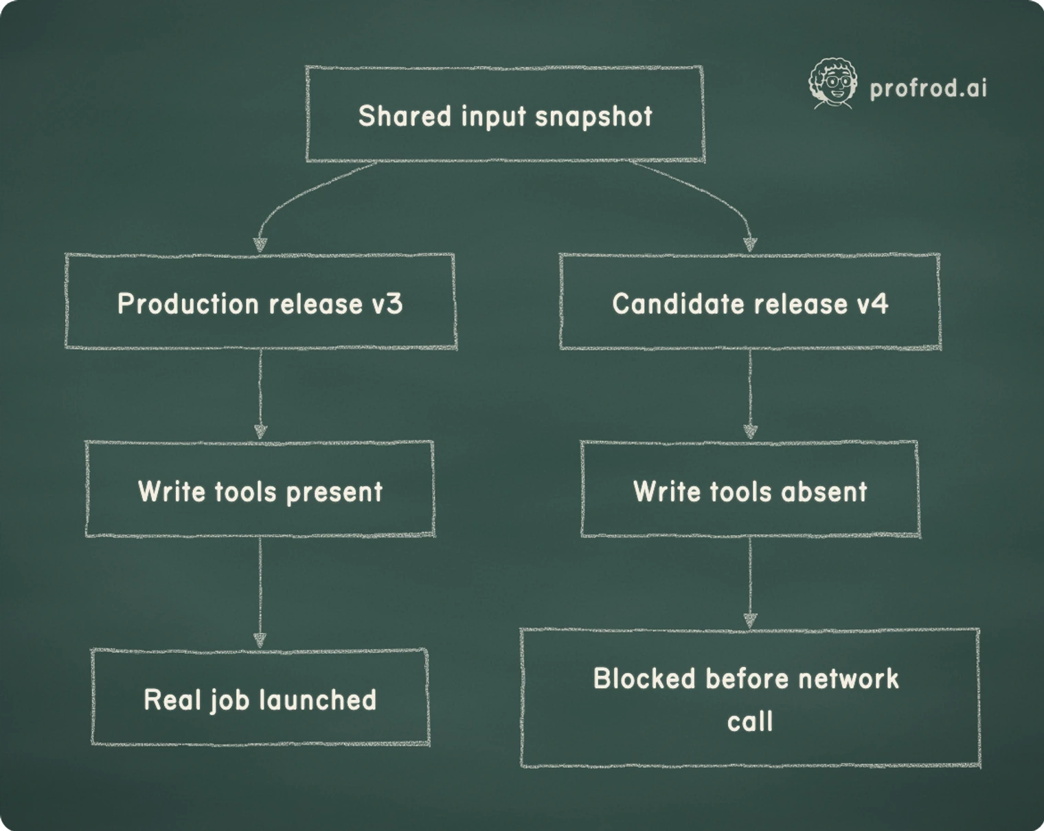 Where a shadow harness must block a write. Shared input snapshot; Production release v3; Candidate release v4; Write tools present; Write tools absent; Real job launched; Blocked before network call