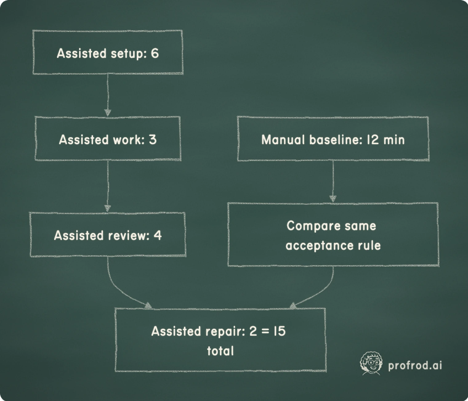 Where the hidden minutes sit inside an assisted task. Manual baseline: 12 min; Compare same acceptance rule; Assisted setup: 6; Assisted work: 3; Assisted review: 4; Assisted repair: 2 = 15 total