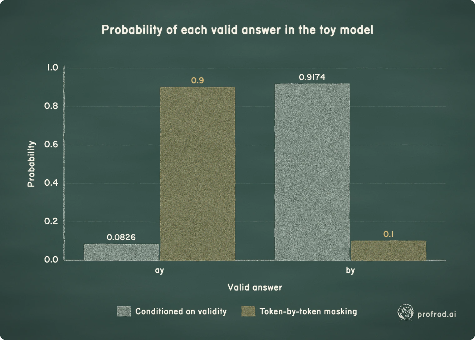 The model conditioned on validity, against what token-by-token masking produces. Masking follows the likely first token into its one valid ending.. Probability of each valid answer in the toy model; 0.0; 0.2; 0.4; 0.6; 0.8; 1.0; Probability; ay; by; Valid answer; 0.0826; 0.1; 0.9; 0.9174; Conditioned on validity; Token-by-token masking