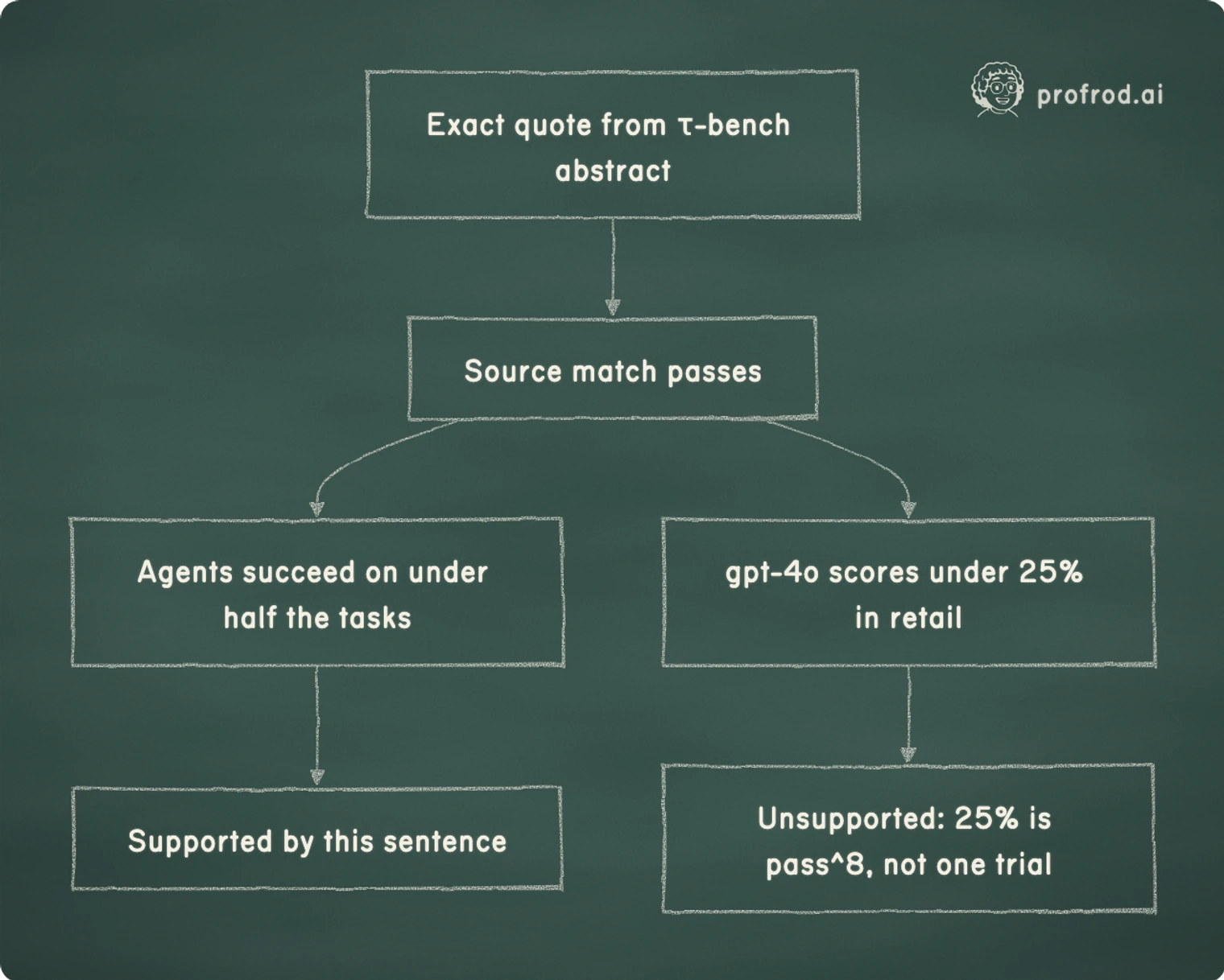 An exact quote from the τ-bench abstract passes the source match. The claim that agents succeed on under half the tasks is supported by the sentence; the claim that gpt-4o scores under 25% in retail is not, because the 25% is pass^8 rather than a single trial.. Exact quote from τ-bench abstract; Source match passes; Agents succeed on under half the tasks; Supported by this sentence; gpt-4o scores under 25% in retail; Unsupported: 25% is pass^8, not one trial