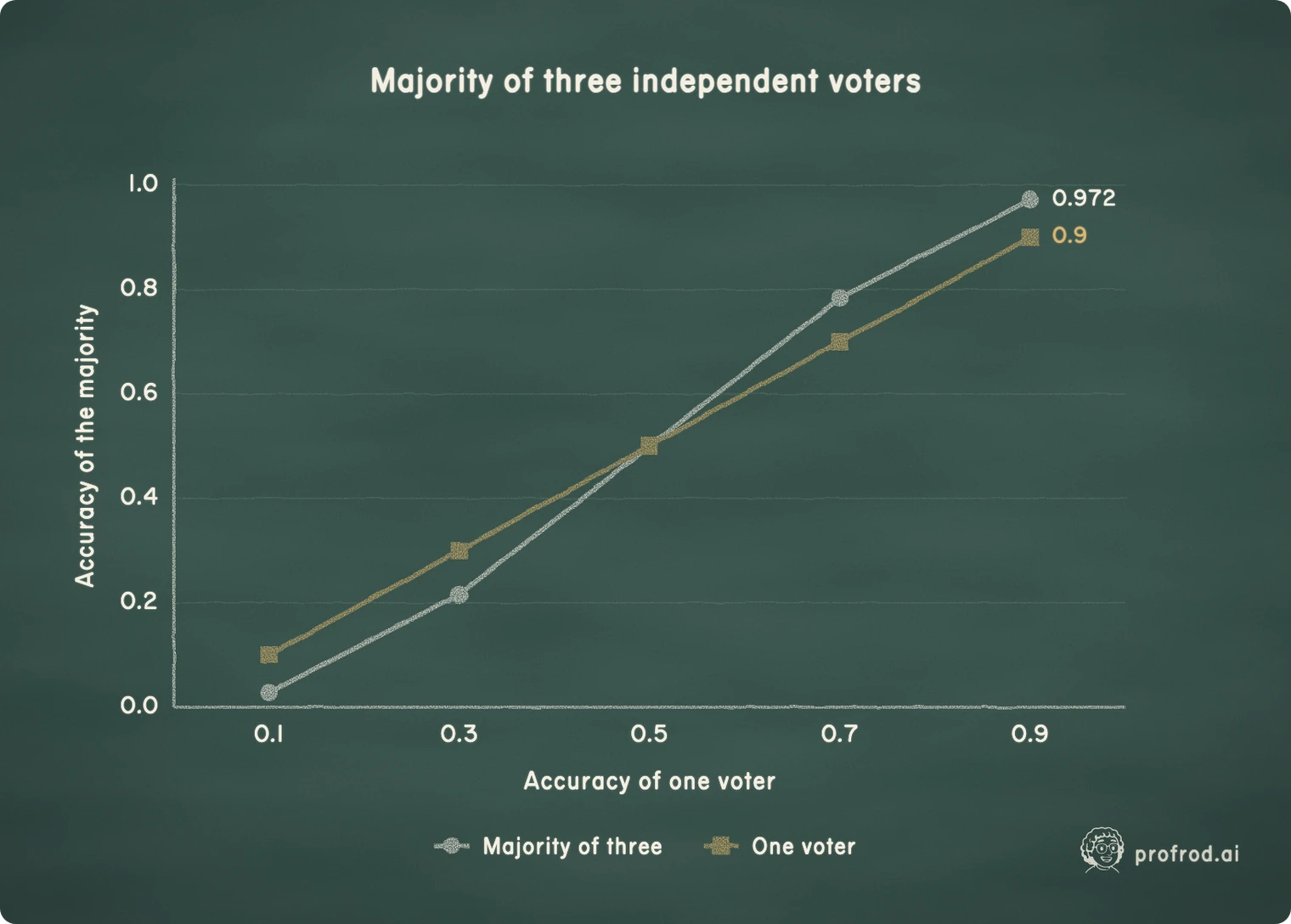 The majority of three against a single voter. Above one half, voting helps; below it, voting hurts.. Majority of three independent voters; 0.0; 0.2; 0.4; 0.6; 0.8; 1.0; Accuracy of the majority; 0.1; 0.3; 0.5; 0.7; 0.9; Accuracy of one voter; 0.972; Majority of three; One voter