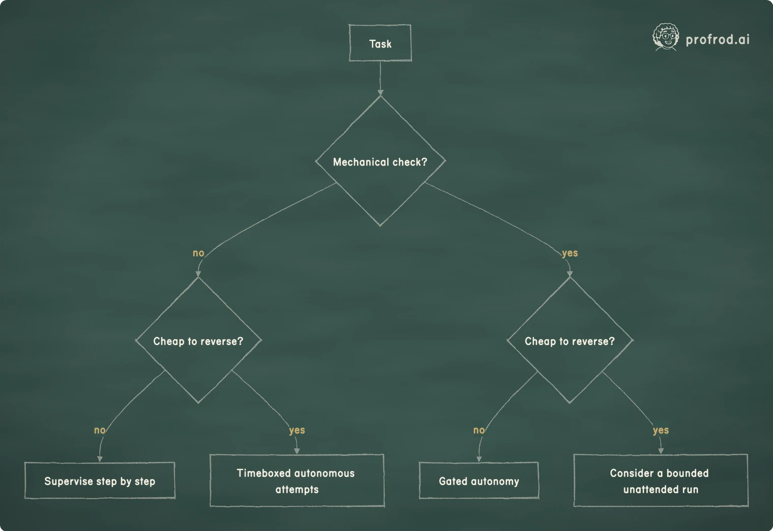 Checkability and recovery help choose a starting mode. no; yes; Task; Mechanical check?; Cheap to reverse?; Supervise step by step; Timeboxed autonomous attempts; Gated autonomy; Consider a bounded unattended run