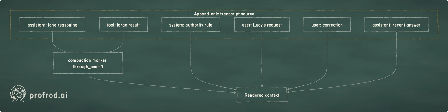 Compaction changes the rendered context while preserving every source message; the summary is a cache boundary, not permission to rewrite history.. Append-only transcript source; system: authority rule; user: Lucy's request; assistant: long reasoning; tool: large result; user: correction; assistant: recent answer; compaction marker through_seq=4; Rendered context