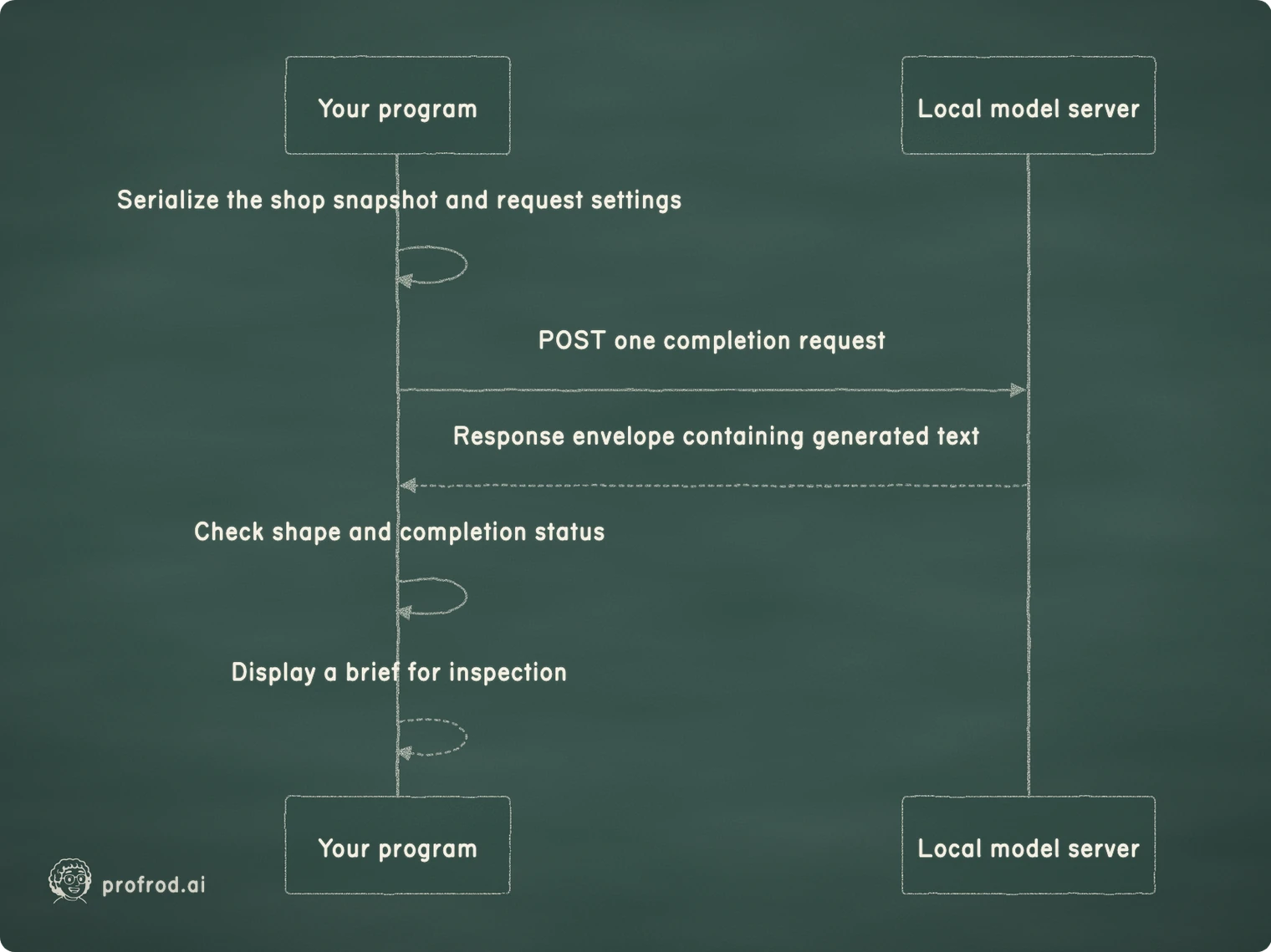 A single model call transports a snapshot and receives a response; it does not create a persistent worker or a supplier order.. Local model server; Your program; Serialize the shop snapshot and request settings; POST one completion request; Response envelope containing generated text; Check shape and completion status; Display a brief for inspection