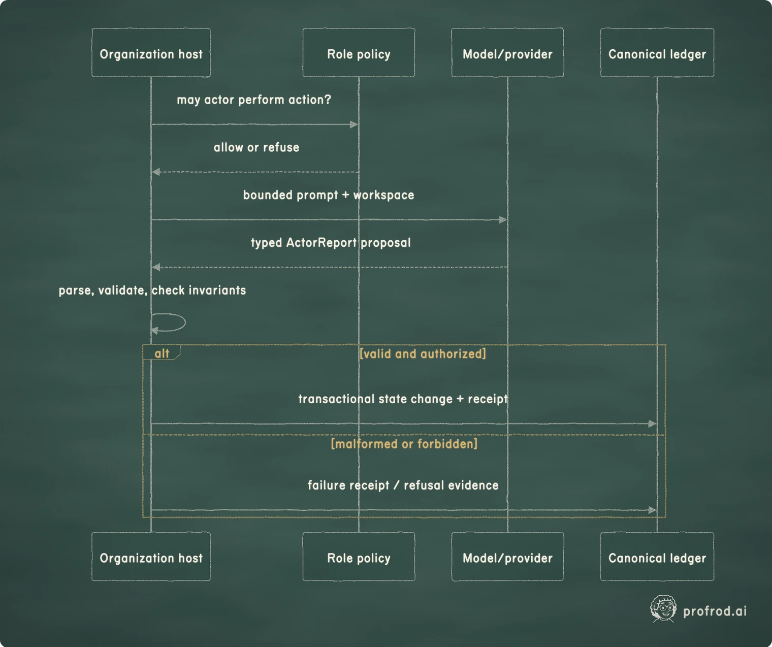 Role policy and host validation surround the provider call, so a model response remains a proposal until authorized host code commits it.. Canonical ledger; Model/provider; Role policy; Organization host; alt; [valid and authorized]; [malformed or forbidden]; may actor perform action?; allow or refuse; bounded prompt + workspace; typed ActorReport proposal; parse, validate, check invariants; transactional state change + receipt; failure receipt / refusal evidence